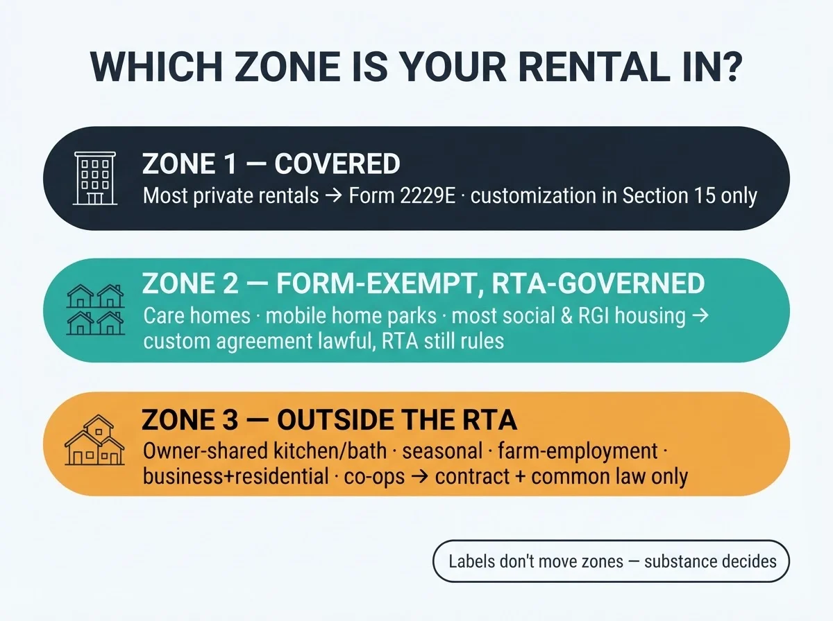 The three-zone map: covered rentals requiring Form 2229E, form-exempt but RTA-governed classes like care homes and mobile home parks, and arrangements outside the RTA where contract and common law govern — labels don't move zones, substance decides