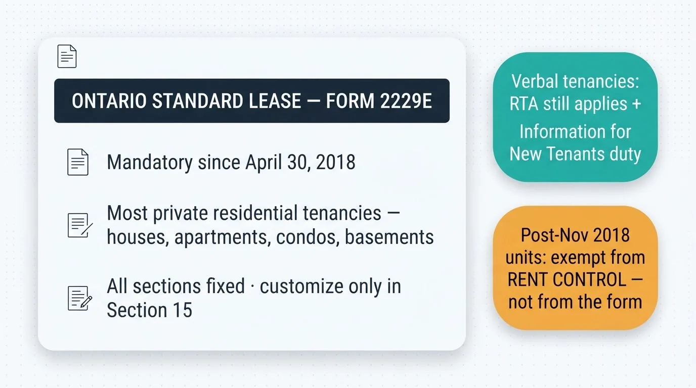 The mandate at a glance: Form 2229E mandatory since April 30, 2018 for most private residential tenancies, all sections fixed with customization only in Section 15 — plus the verbal-tenancy duty and the rent-control confusion corrected
