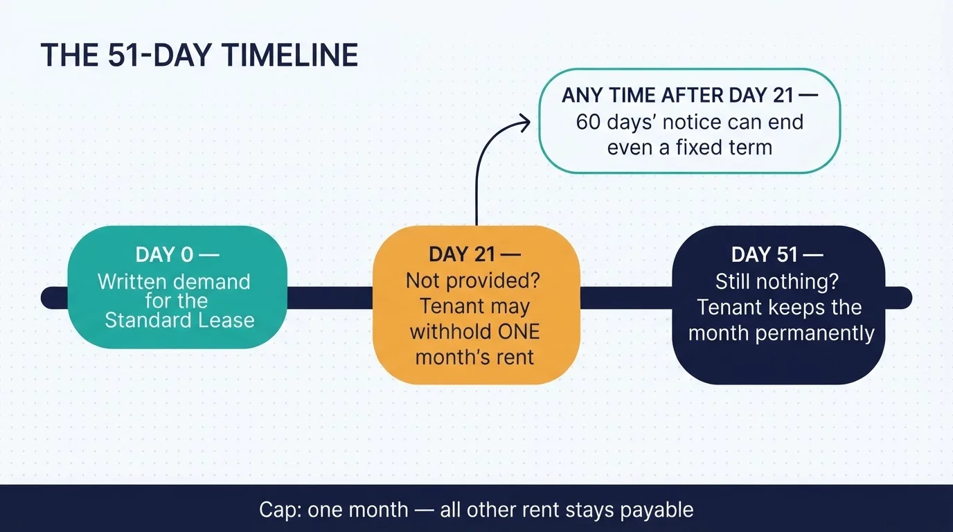 The 51-day timeline: written demand on day zero, one month's rent withholdable at day 21, the month kept permanently by day 51 — with a 60-day early-exit branch and a one-month cap on withholding