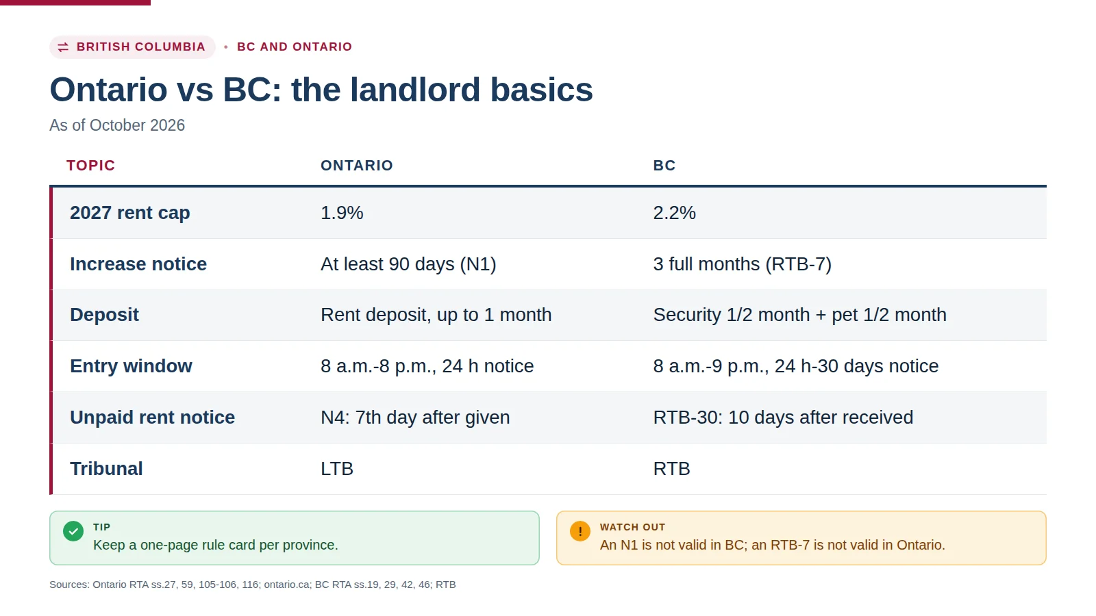 Infographic: Ontario vs BC landlord basics, the 2027 rent caps, notice periods, deposits and entry windows side by side