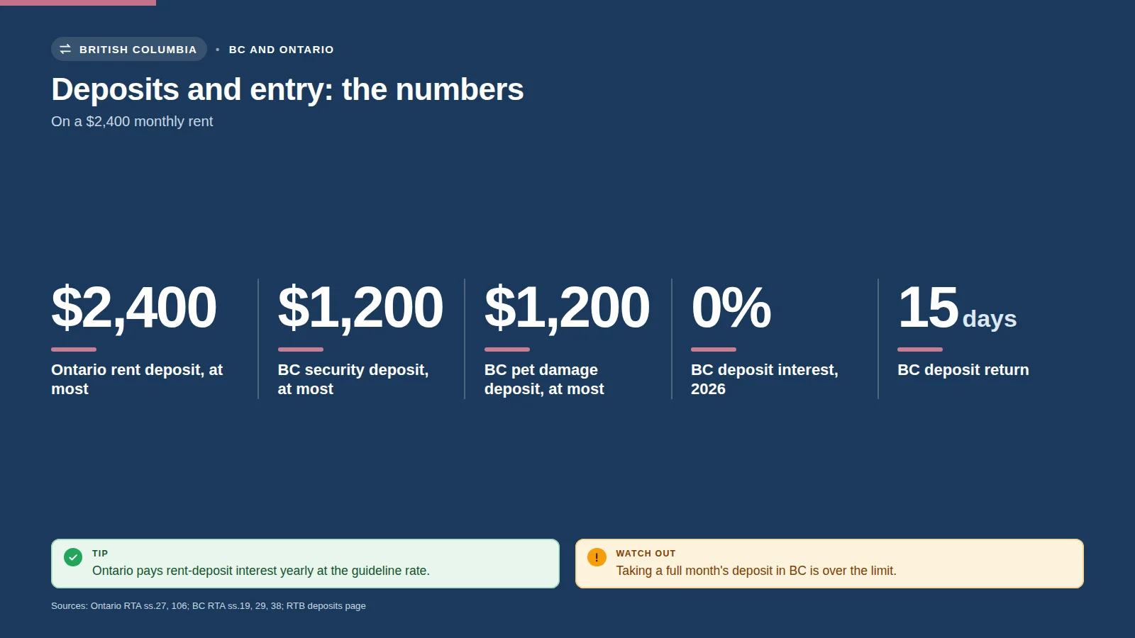 Infographic: on a $2,400 rent, an Ontario rent deposit of up to $2,400, BC security and pet damage deposits of up to $1,200 each, 0% BC deposit interest for 2026 and the 15-day BC return
