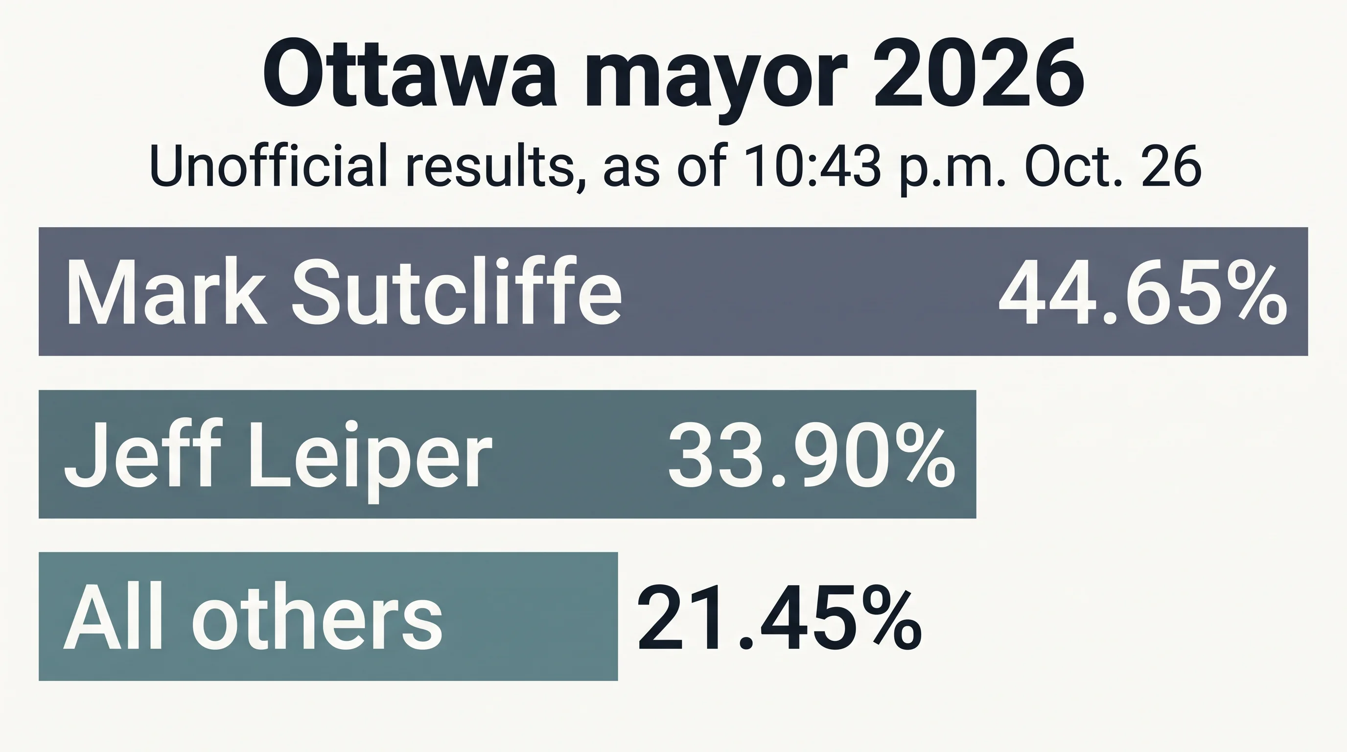 Bar chart of Ottawa's unofficial 2026 mayoral results as of 10:43 p.m., Oct. 26: Mark Sutcliffe 44.65%, Jeff Leiper 33.90%, all other candidates 21.45%