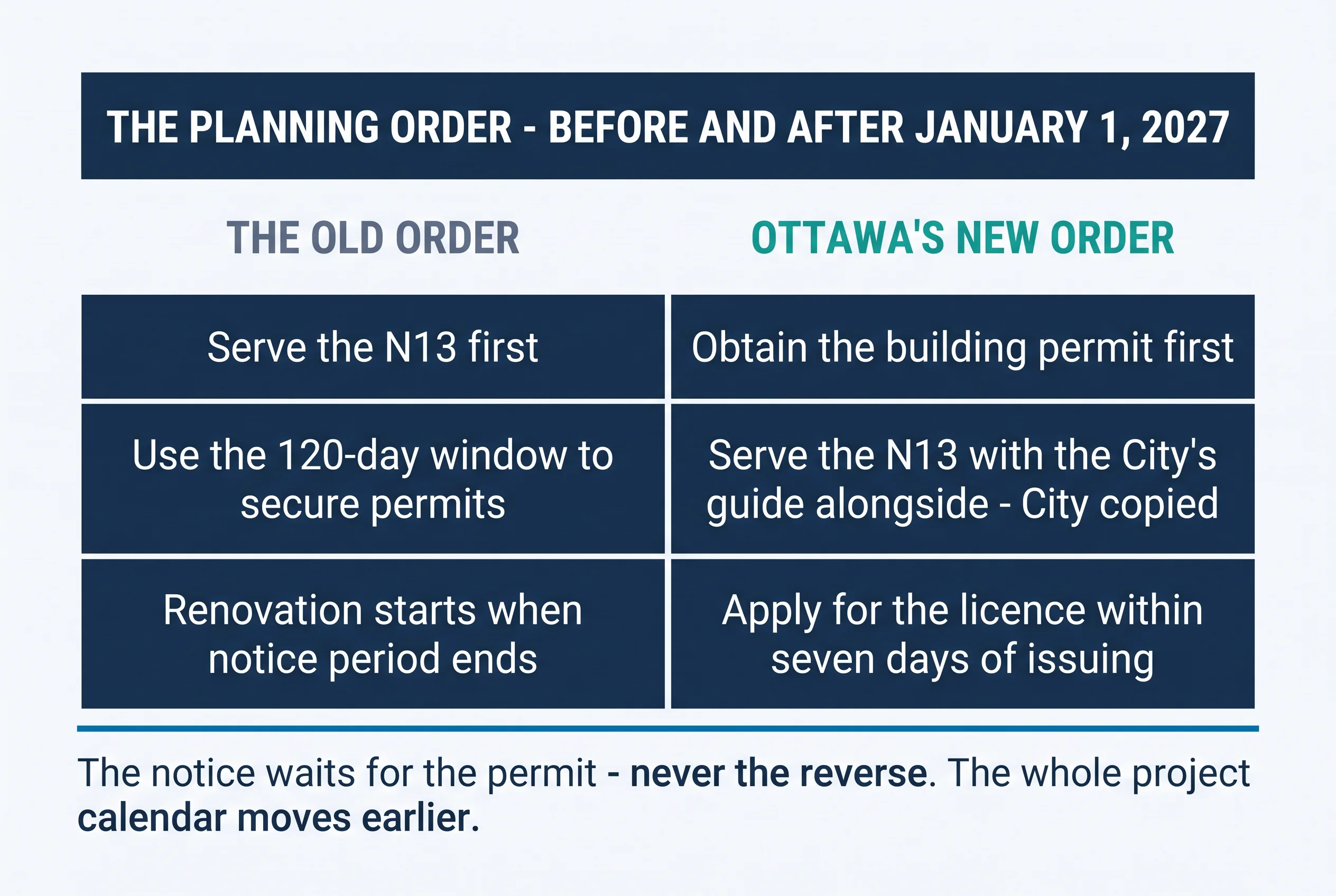 The planning order before and after January 1, 2027. The old order: serve the N13 first, use the 120-day window to secure permits, renovation starts when the notice period ends. Ottawa's new order: obtain the building permit first, serve the N13 with the City's guide alongside and the City copied, apply for the licence within seven days of issuing. The notice waits for the permit — never the reverse; the whole project calendar moves earlier