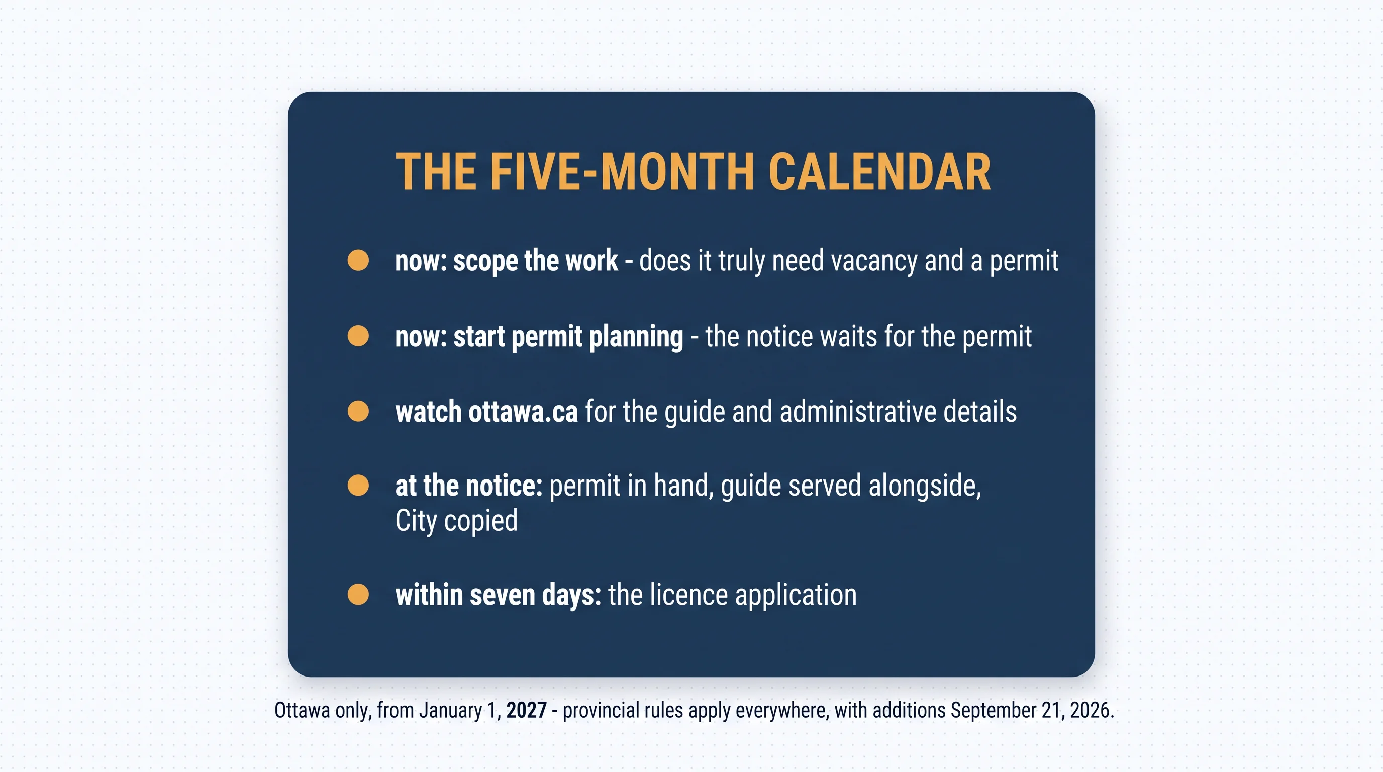 The five-month calendar: now — scope the work, does it truly need vacancy and a permit; now — start permit planning, the notice waits for the permit; watch ottawa.ca for the guide and administrative details; at the notice — permit in hand, guide served alongside, City copied; within seven days — the licence application. Ottawa only from January 1, 2027; provincial rules apply everywhere with additions September 21, 2026