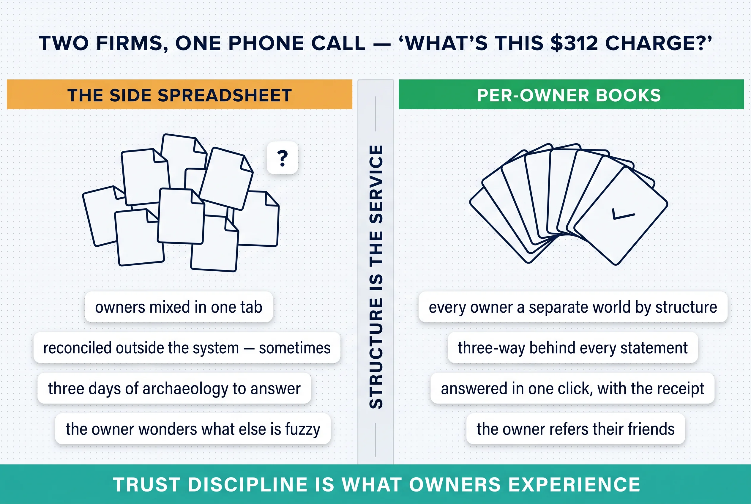 Two firms, one phone call: the side-spreadsheet firm takes three days to explain a $312 charge; the per-owner-books firm answers in one click
