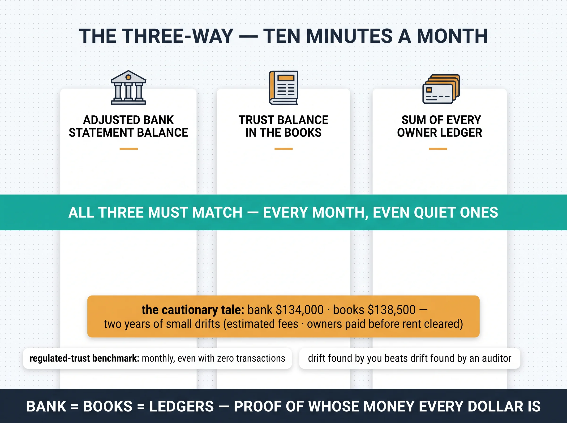 The three-way reconciliation: adjusted bank statement, trust balance in the books, and the sum of every owner ledger must all match, every month