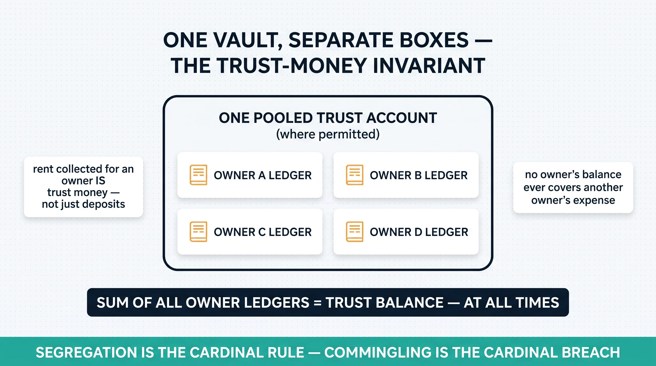 One vault, separate boxes: the pooled trust account containing per-owner ledgers, with the invariant that the sum of all owner ledgers equals the trust balance at all times