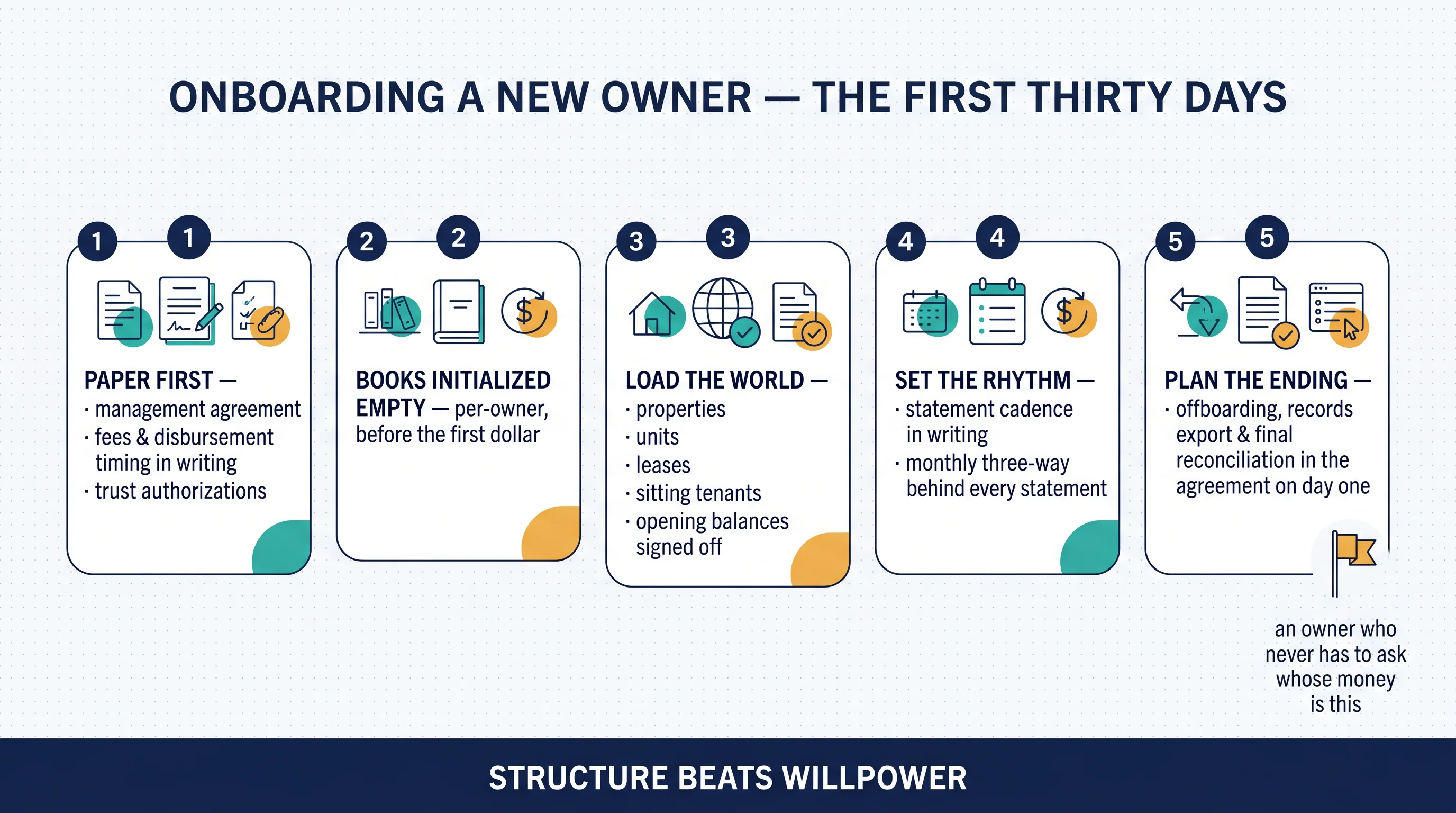Onboarding a new owner in five steps: paper first, books initialized empty, load the world, set the rhythm, plan the ending