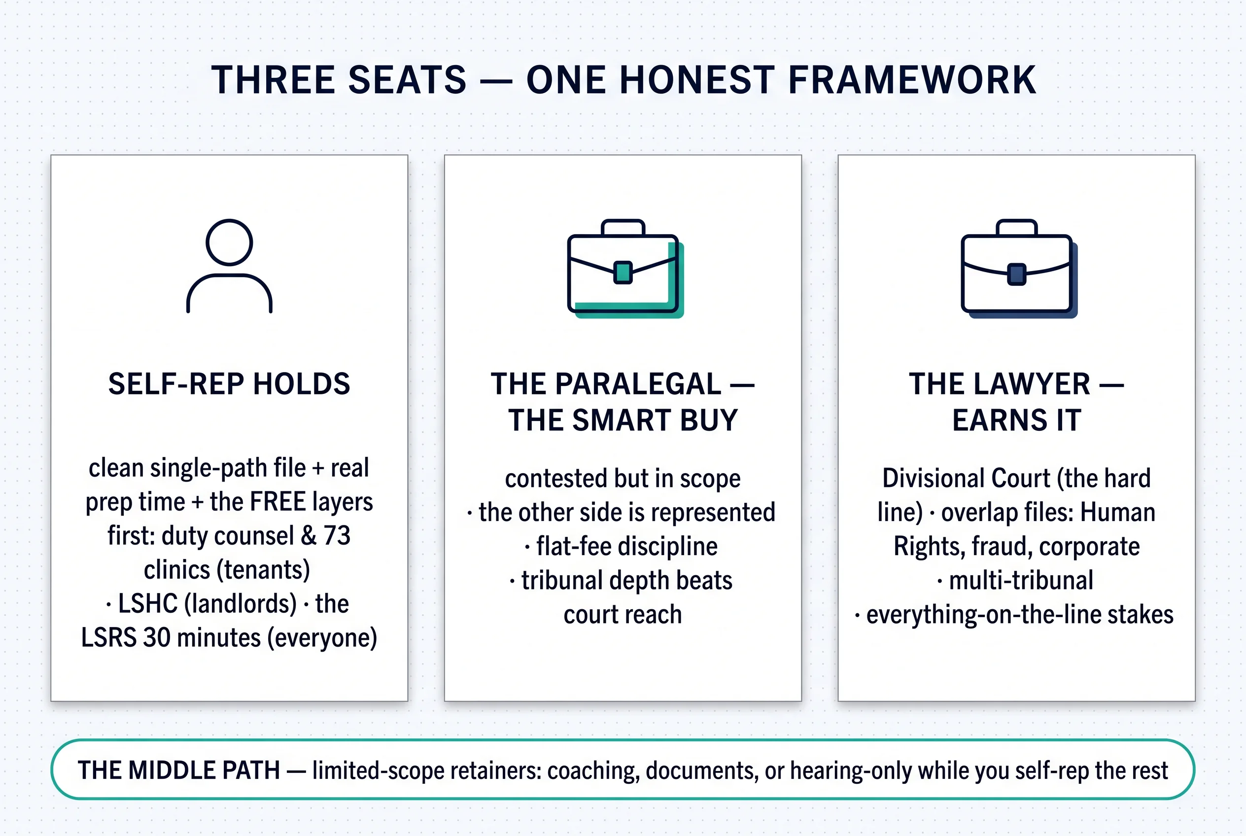 Three seats, one honest framework: when self-representation holds, when the paralegal is the smart buy, when the lawyer earns it — and the limited-scope middle path