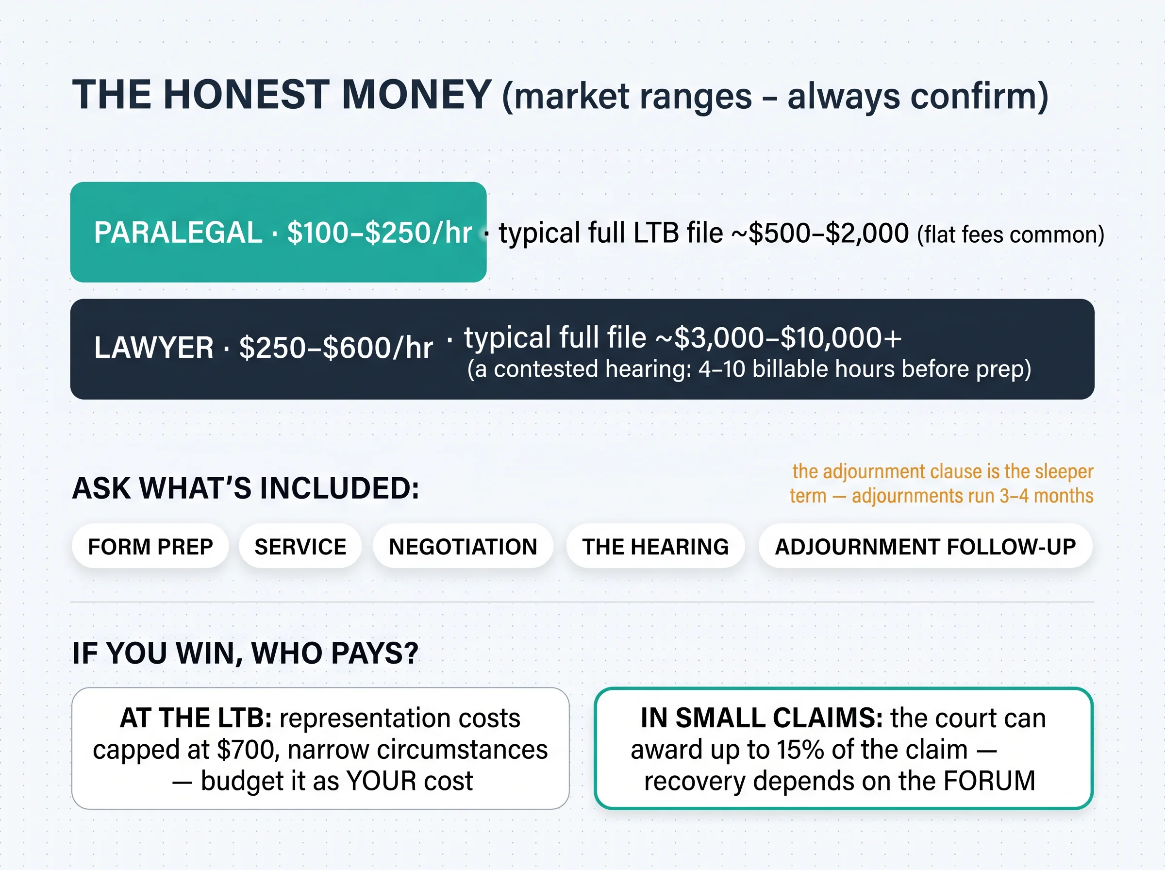 The honest money: paralegal and lawyer market ranges, the five things to confirm are included in any quote, and who pays if you win — the $700 LTB cap versus 15% in Small Claims