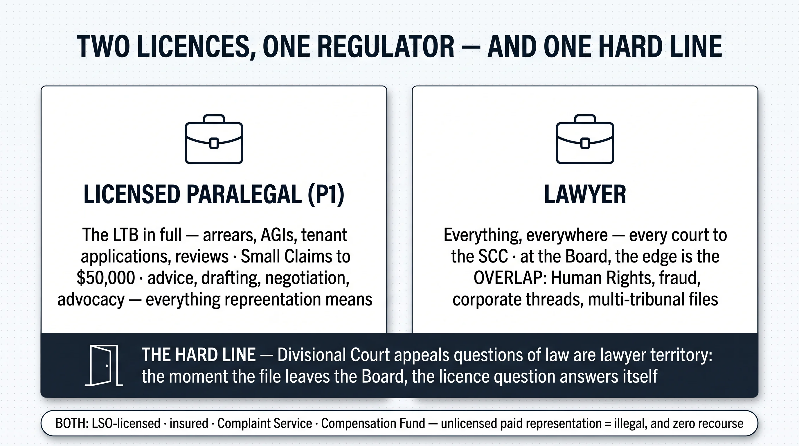 The scope map: what a licensed paralegal covers, what a lawyer covers, and the one hard line at Divisional Court — with the protections both licences carry