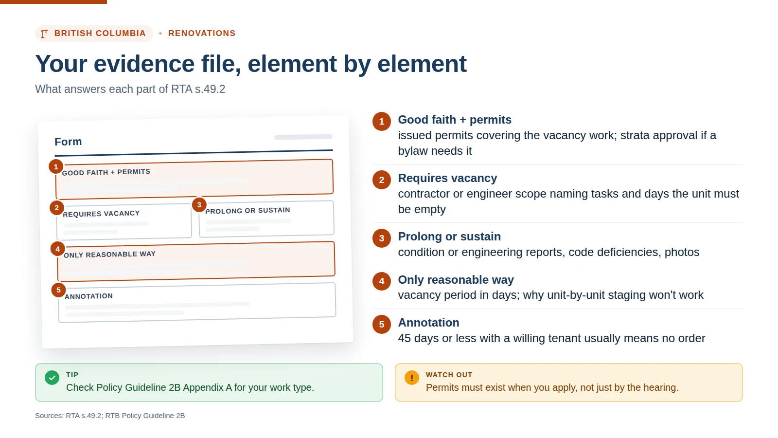 Evidence file for each part of RTA s.49.2: permits and strata approval, a vacancy scope, condition reports, and the vacancy period in days