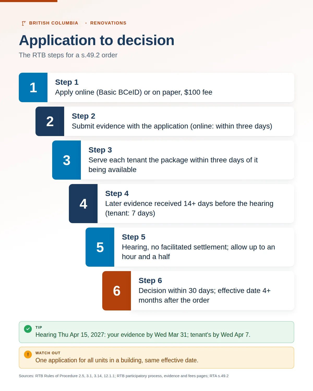Six RTB steps for a s.49.2 order: apply with the $100 fee, submit evidence, serve within three days, later evidence 14 days before, the hearing, and the decision