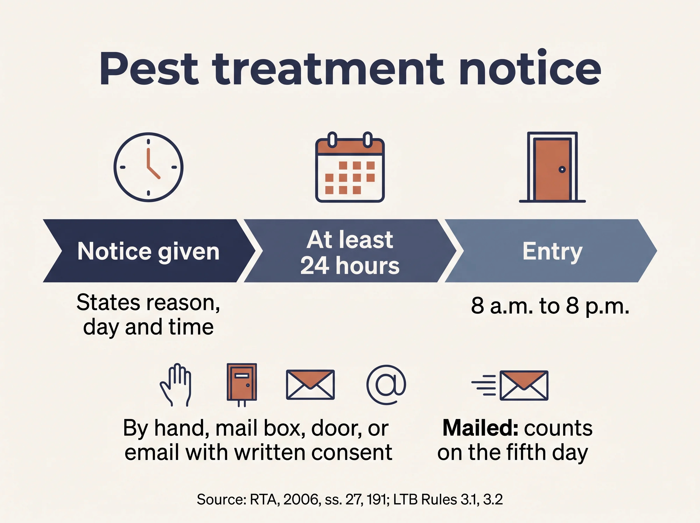 Timeline of a pest control notice in Ontario: 24 hours, entry between 8 a.m. and 8 p.m.