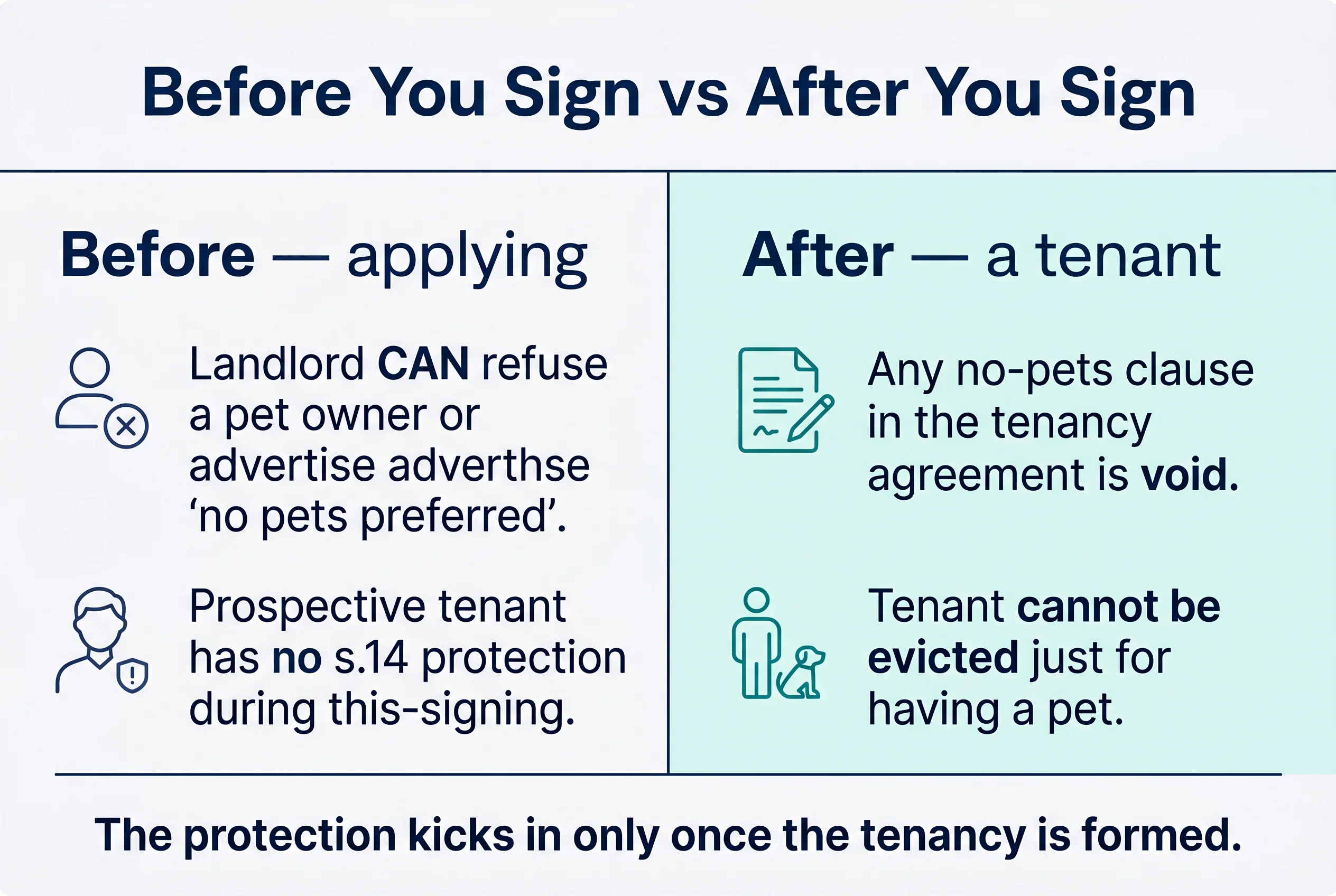 Before you sign versus after you sign: before, a landlord can refuse a pet owner or advertise no pets preferred; after, the no-pets clause is void and you can't be evicted just for having a pet.