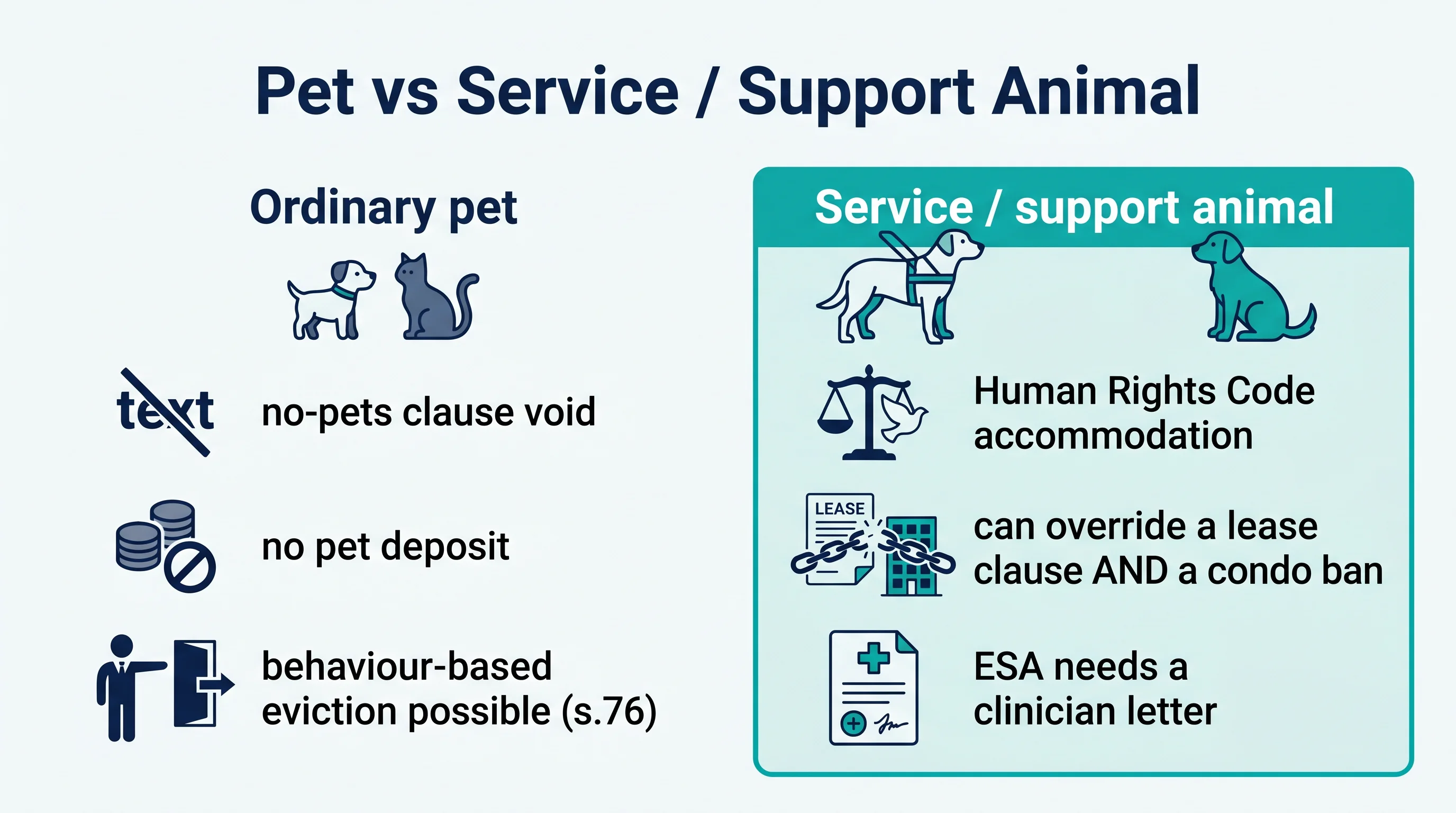 Pet versus service or support animal: an ordinary pet has a void no-pets clause and no deposit but behaviour-based eviction is possible; a service or support animal is protected by the Human Rights Code and can override a lease clause and a condo ban.