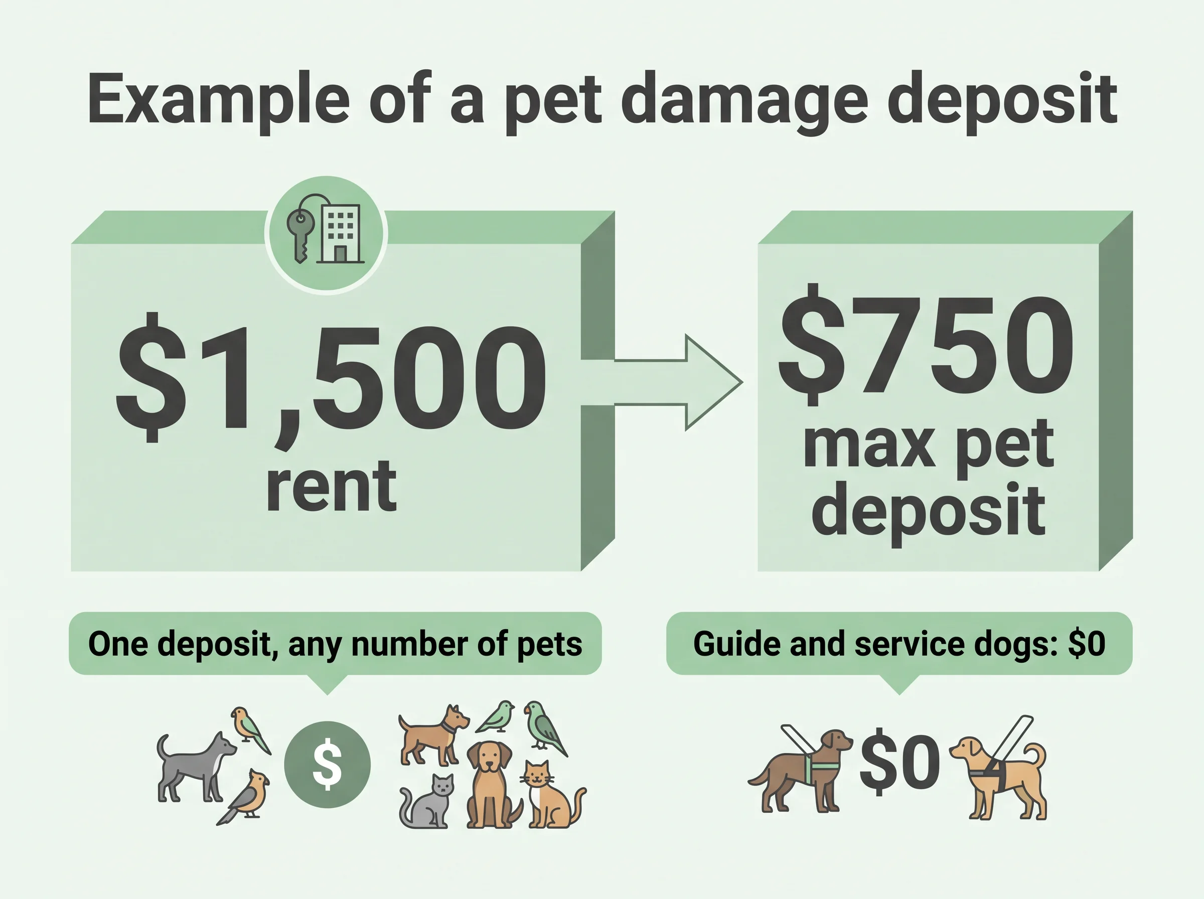 Example: on $1,500 rent the BC pet damage deposit cap is $750; one deposit per tenancy; none for guide or service dogs