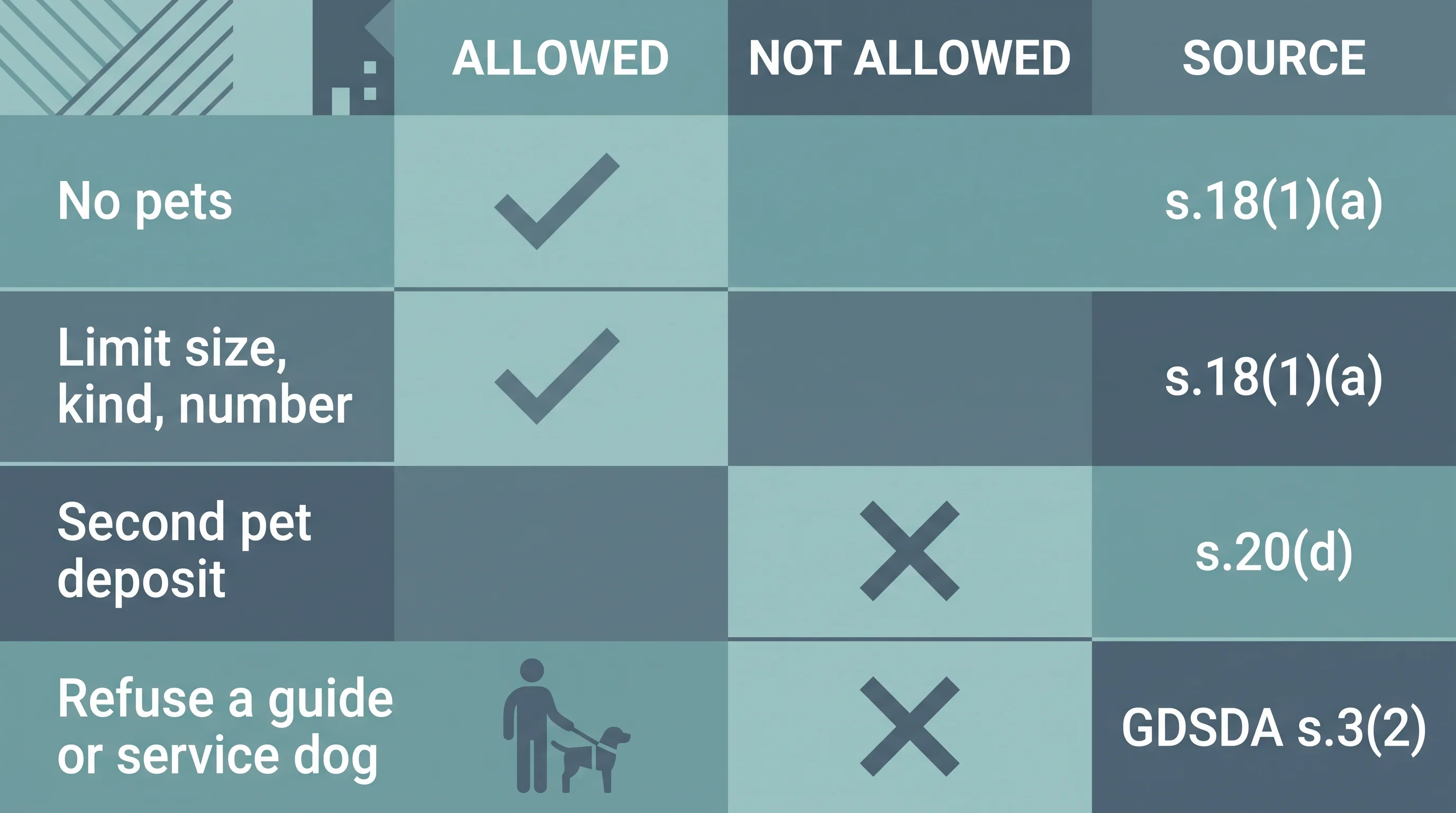Chart of BC pet terms that are allowed and not allowed, with RTA and Guide Dog and Service Dog Act sections
