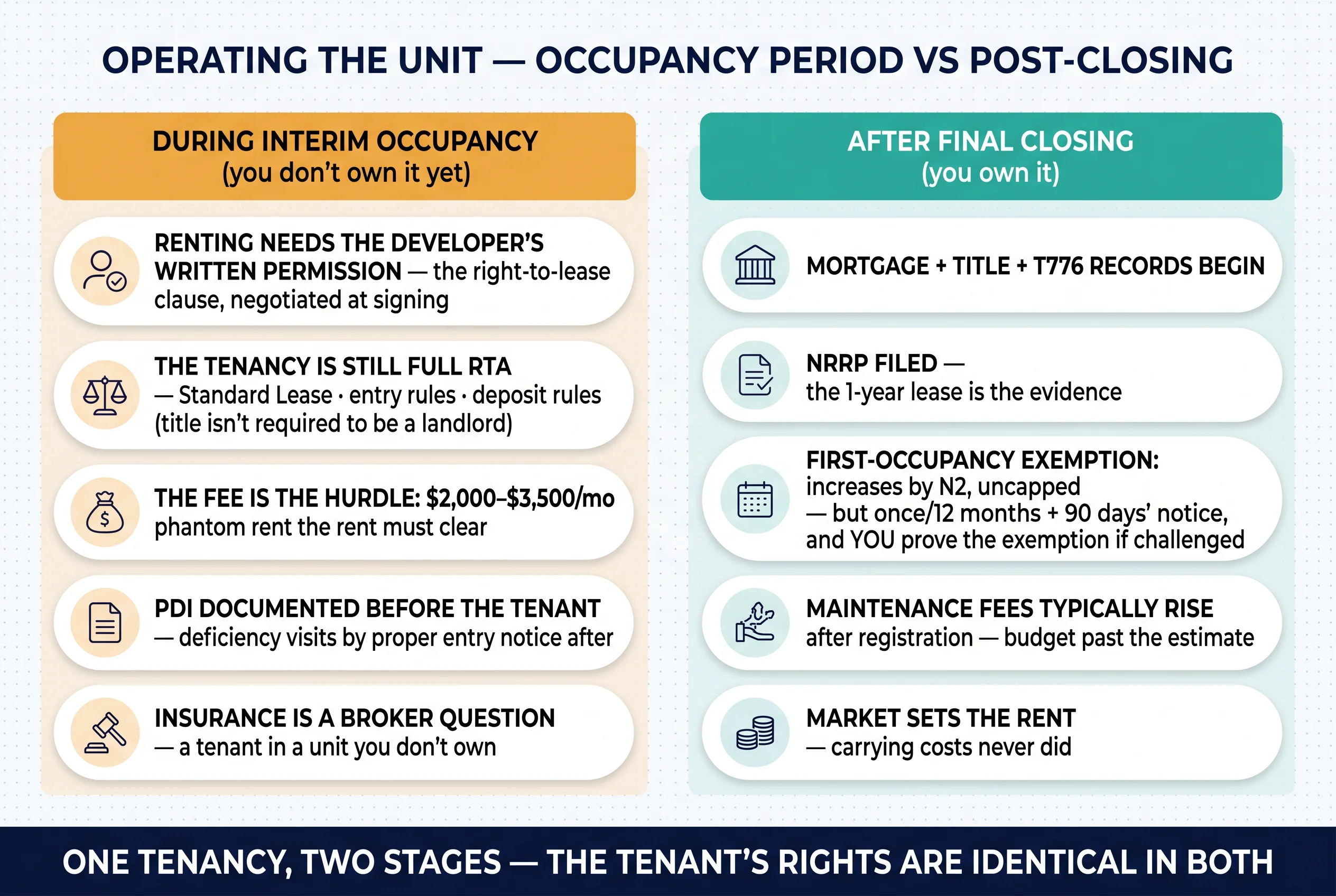 Operating the unit in two stages: during interim occupancy with the developer's permission and full RTA duties, and after final closing with the NRRP, the N2 exemption, and market-set rent