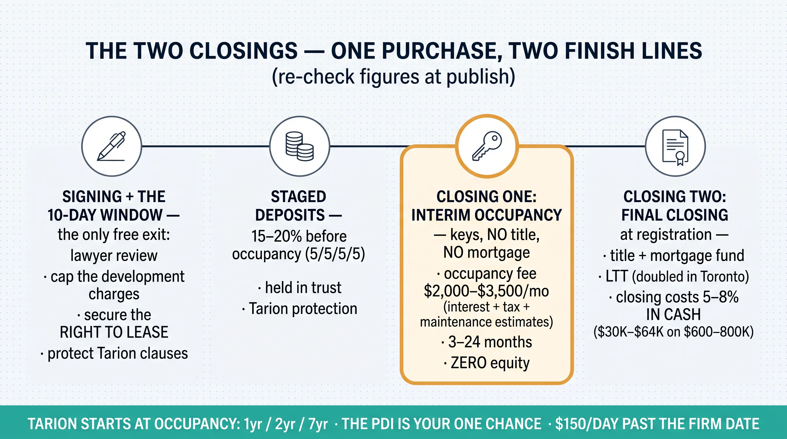 The two closings: signing and the 10-day window, staged deposits, interim occupancy with no title and no mortgage, and final closing at registration