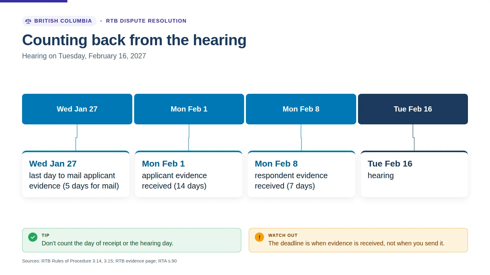 Calendar strip counting back from a February 16, 2027 hearing: mail applicant evidence by January 27, applicant evidence received by February 1, respondent evidence received by February 8