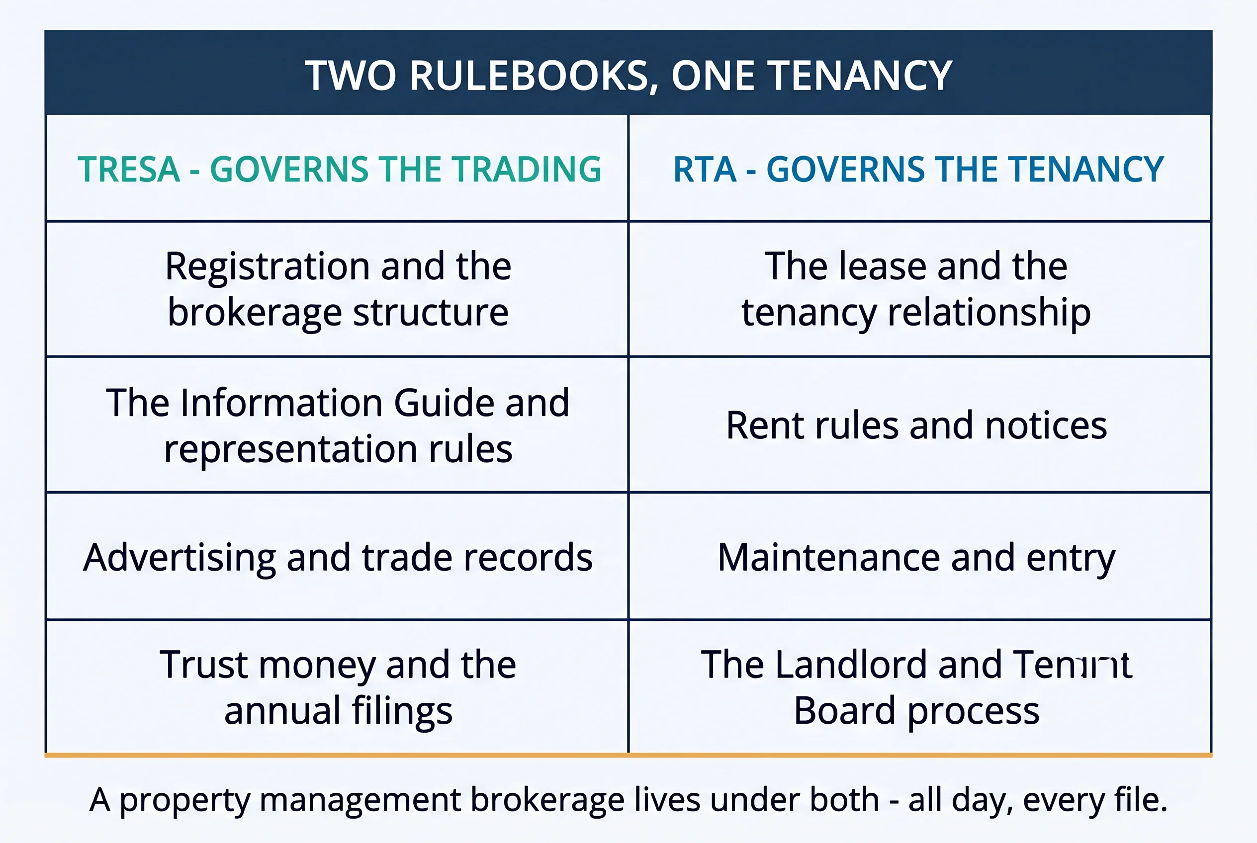 Two rulebooks, one tenancy: TRESA governs registration, the Information Guide, advertising and trust money, while the RTA governs the lease, rent rules, maintenance and the Landlord and Tenant Board process