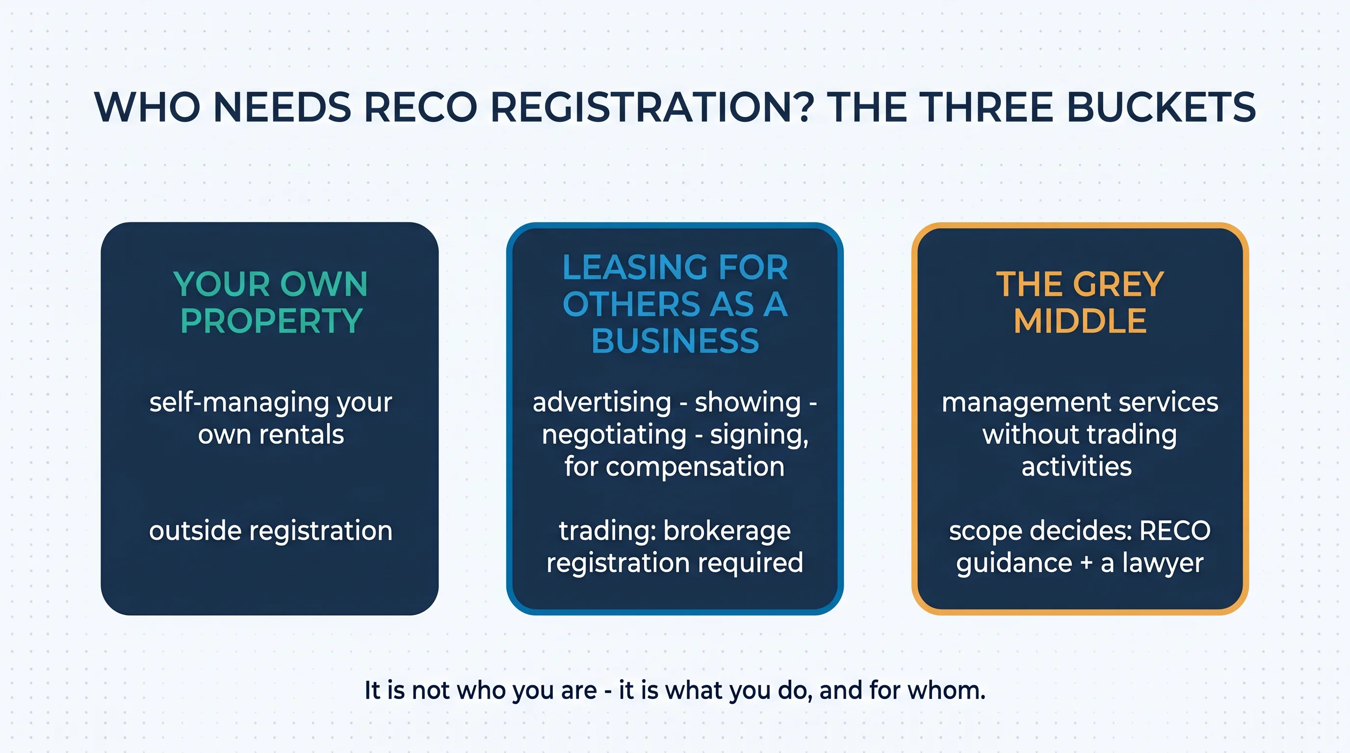 The three buckets of RECO registration: your own property sits outside registration, leasing for others as a business requires a brokerage, and the grey middle of management services is a scope question for RECO guidance and a lawyer