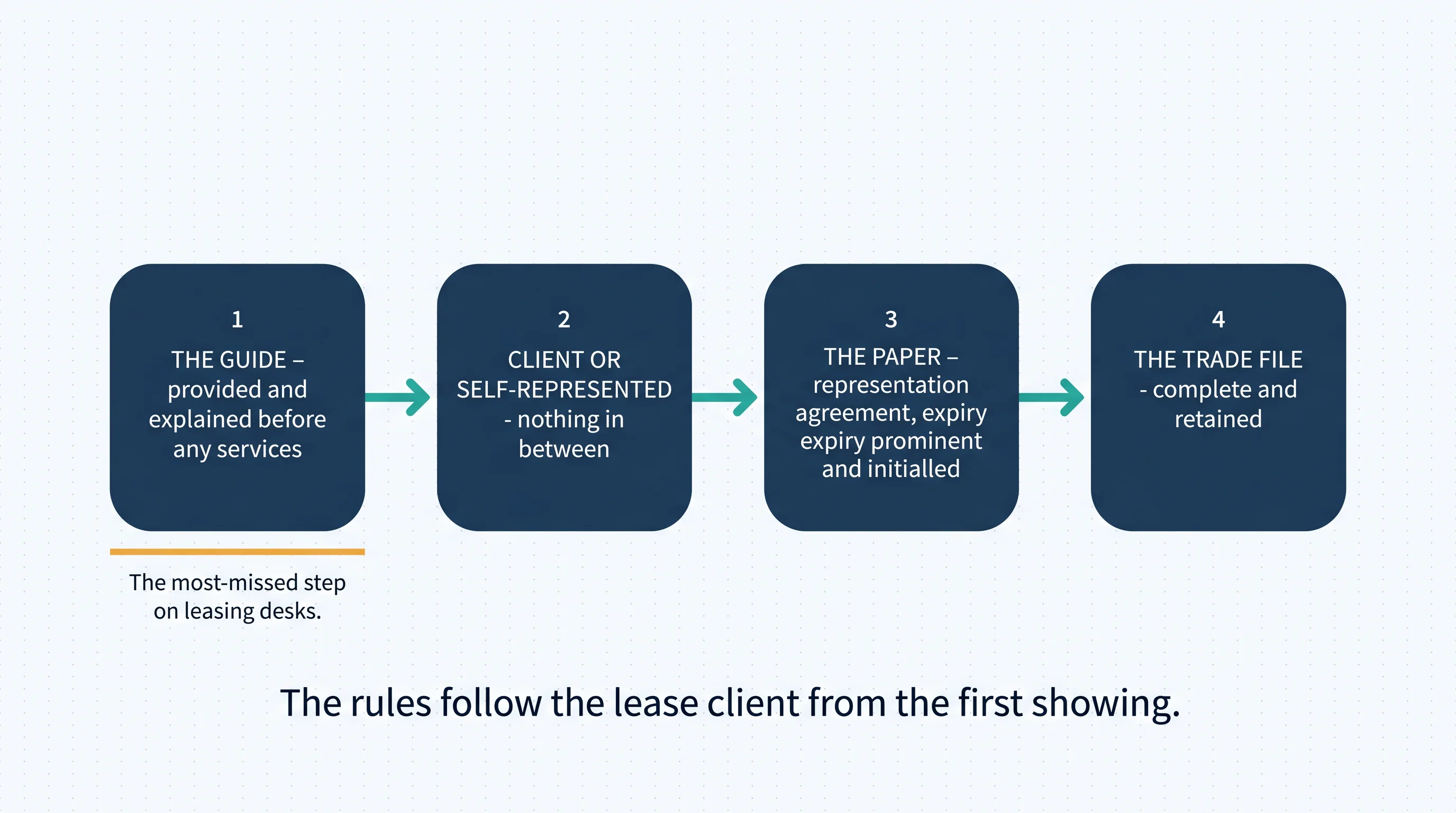 The leasing compliance sequence under TRESA: the Information Guide provided and explained before any services, everyone classified as client or self-represented party, the representation agreement with its expiry prominent and initialled, and the complete trade file