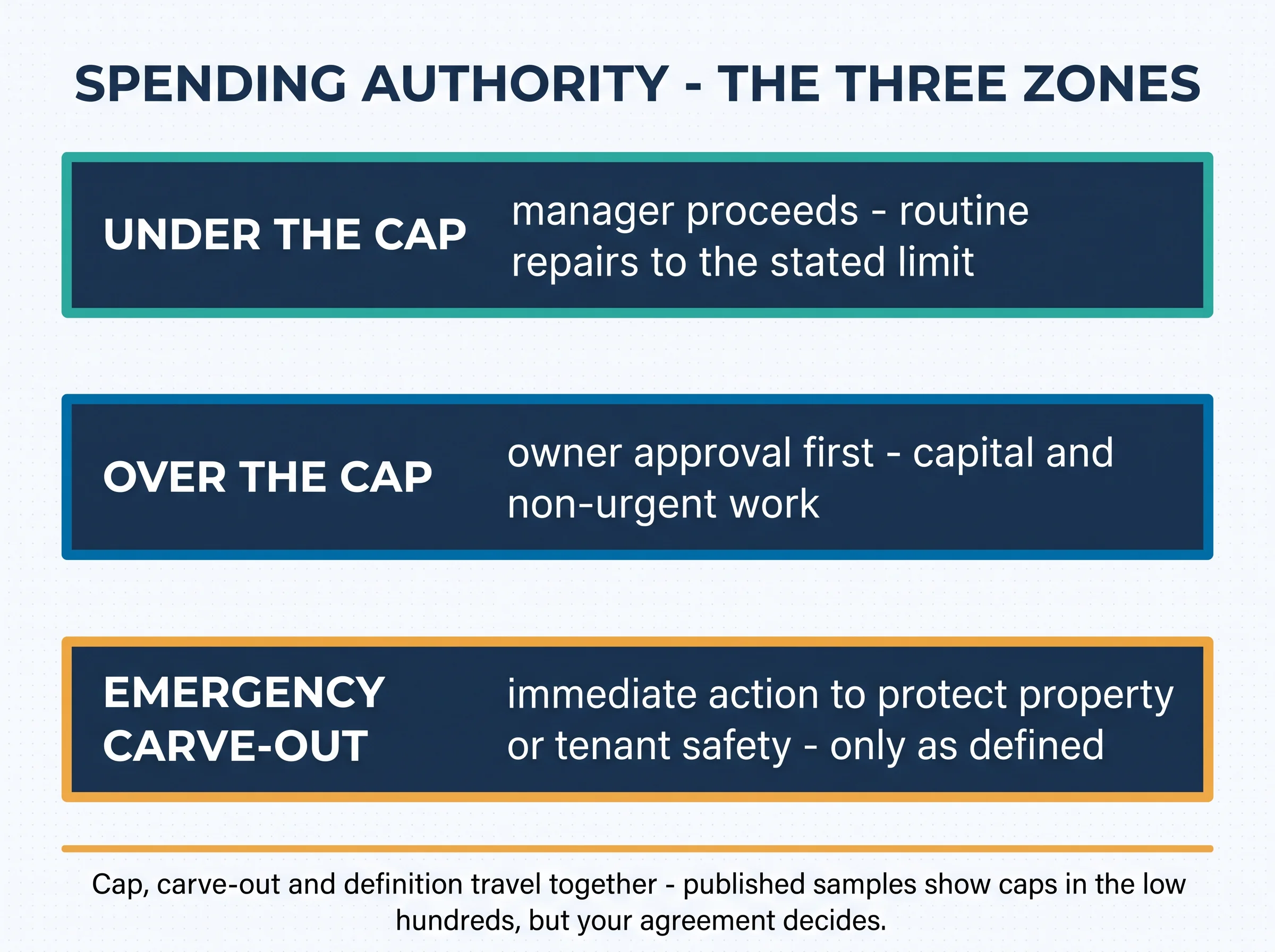 Spending authority in three zones: under the cap the manager proceeds, over the cap owner approval comes first, and the emergency carve-out permits immediate action to protect property or tenant safety only as defined