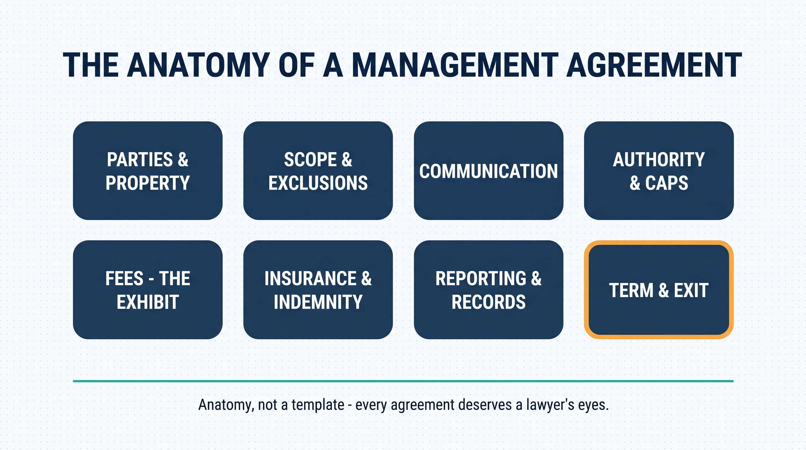 The anatomy of a management agreement: parties and property, scope and exclusions, communication, authority and caps, fees as the exhibit, insurance and indemnity, reporting and records, term and exit