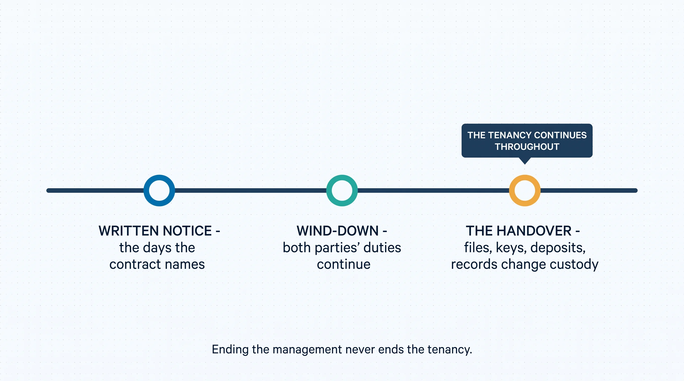 The termination timeline: written notice per the contract, the wind-down where both parties' duties continue, and the handover where files, keys, deposits and records change custody — while the tenancy continues throughout