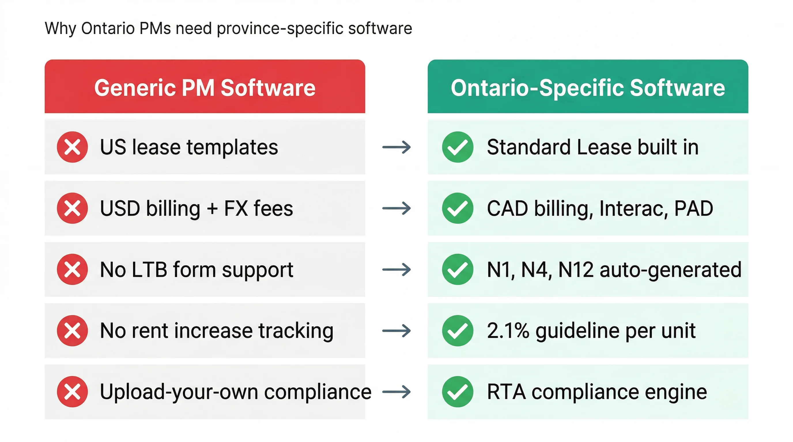 Why Ontario PMs need province-specific property management software — generic vs Ontario-specific comparison