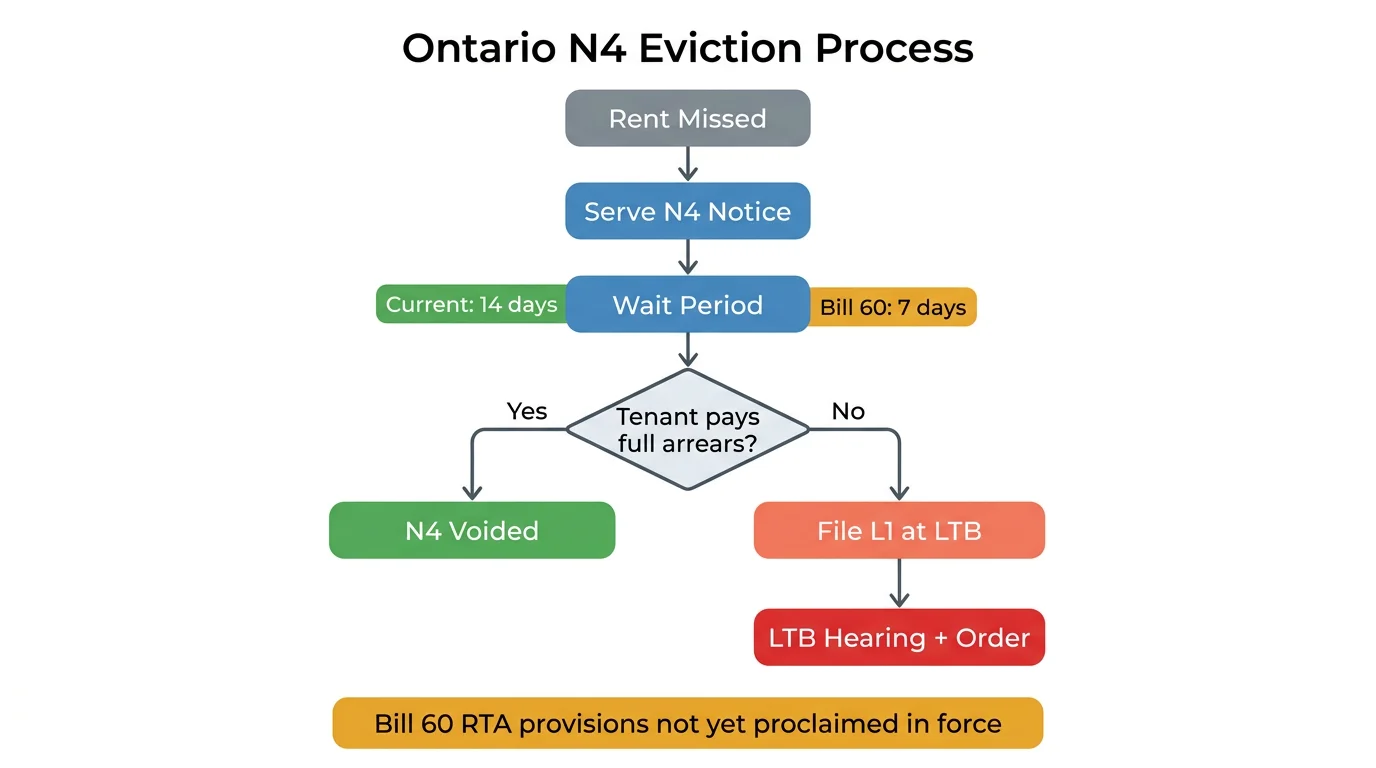 Bill 60 N4 eviction workflow flowchart showing 14-day to 7-day change