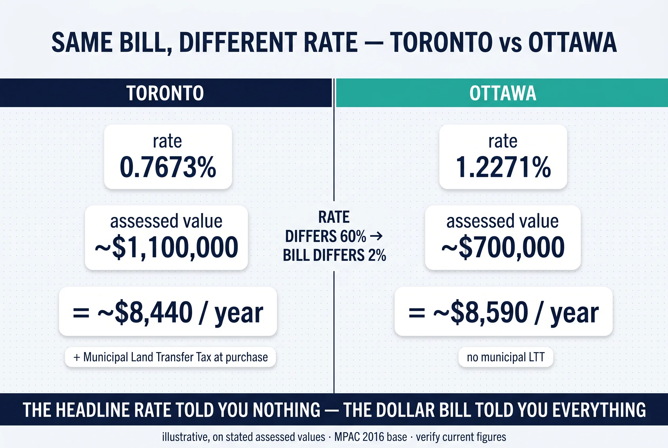 Same bill, different rate: Toronto at 0.7673% on a $1.1M assessment versus Ottawa at 1.2271% on a $700K assessment both land near $8,500 a year