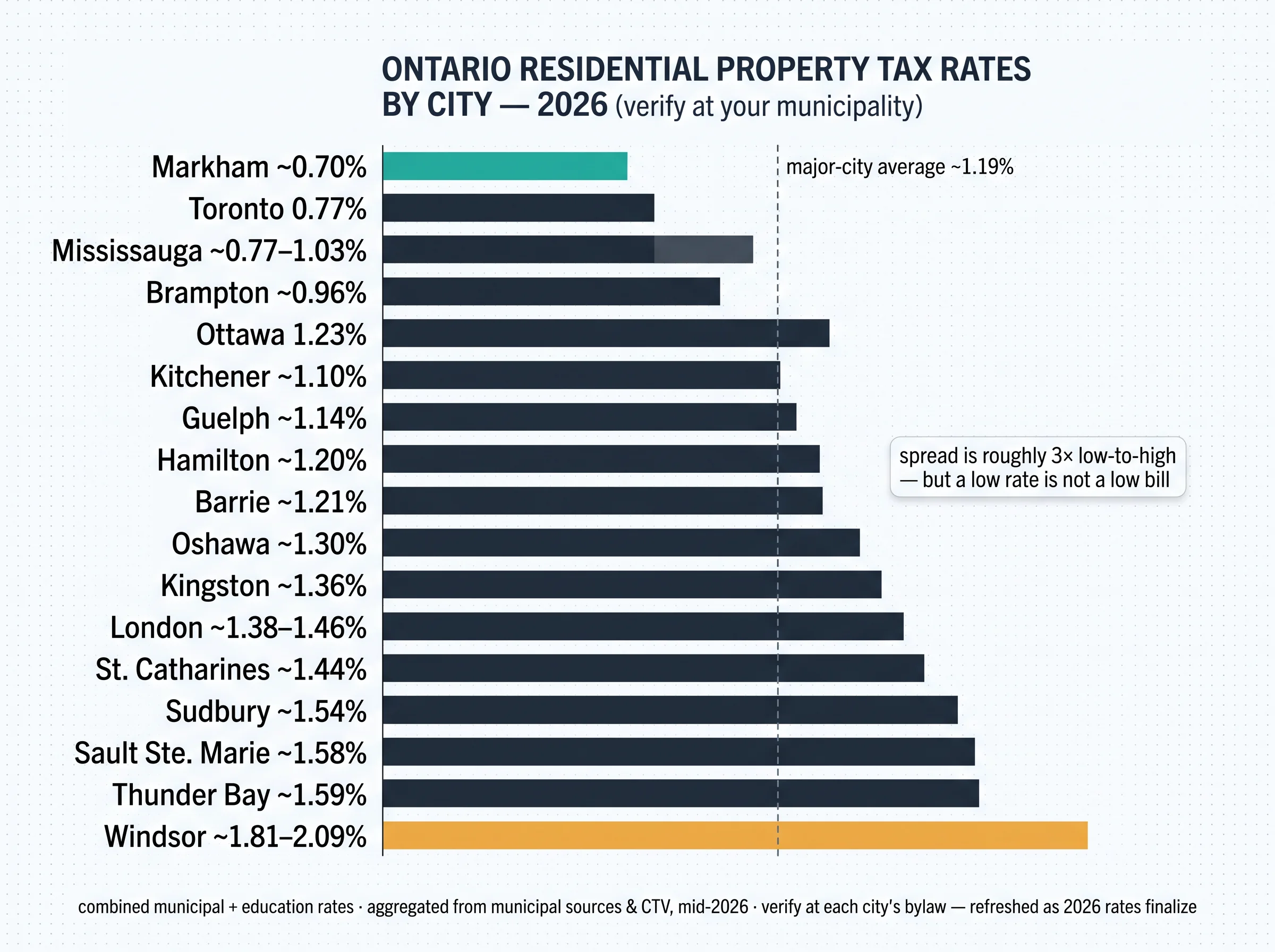 Ontario residential property tax rates by city for 2026, sorted lowest to highest from Markham and Toronto to Windsor, against the roughly 1.19% major-city average