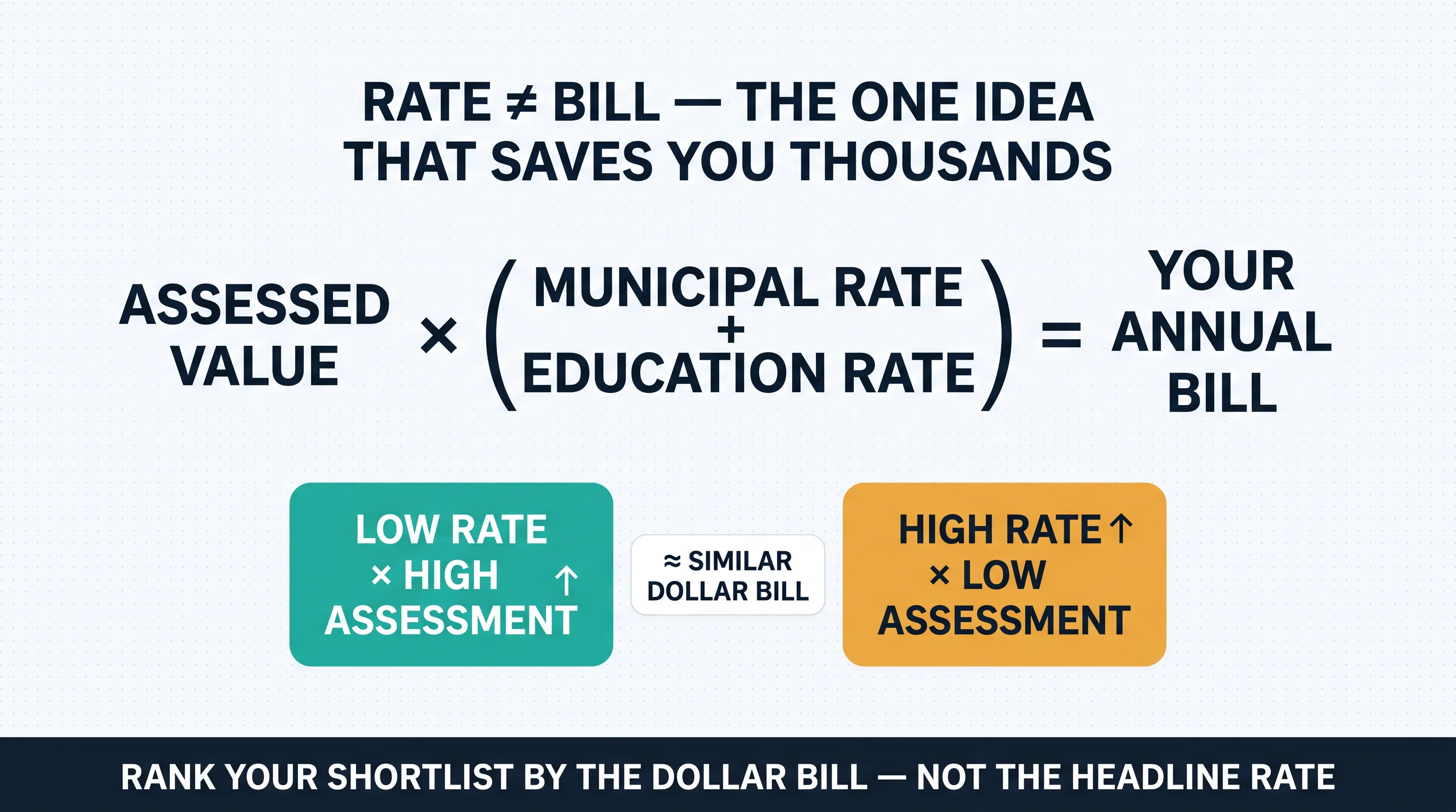 Rate does not equal bill: assessed value times the combined municipal and education rate equals your annual bill — a low rate on a high assessment lands near a high rate on a low assessment