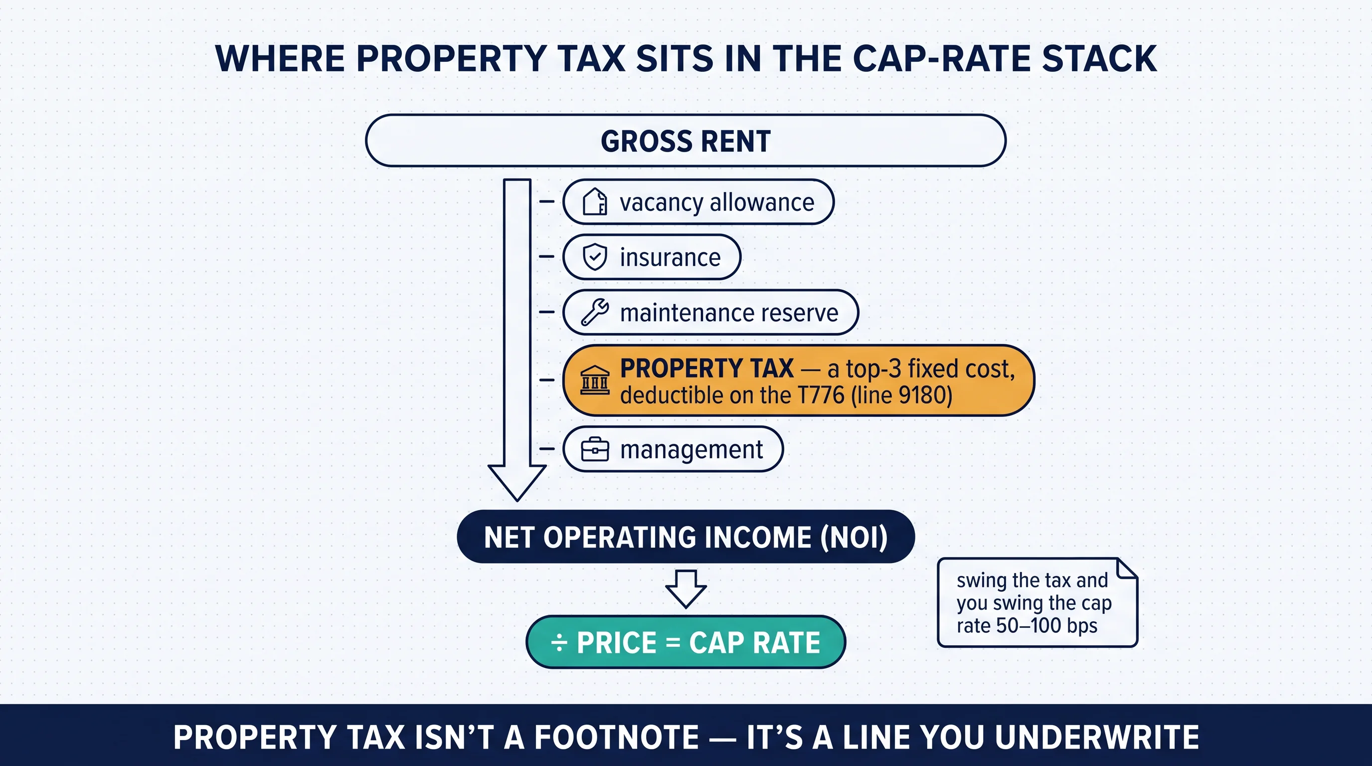 Where property tax sits in the cap-rate stack: gross rent minus vacancy, insurance, maintenance, management, and property tax equals NOI, divided by price equals cap rate