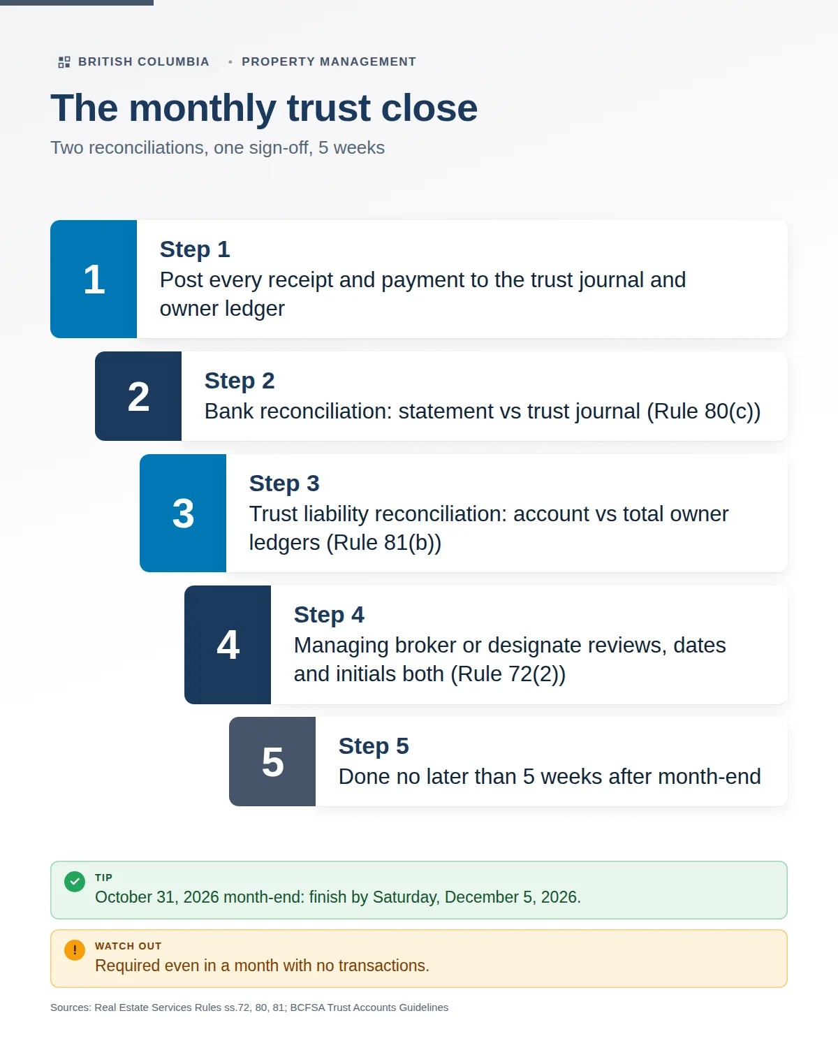 Infographic: the monthly trust close, with the bank reconciliation, the trust liability reconciliation and managing broker sign-off within 5 weeks