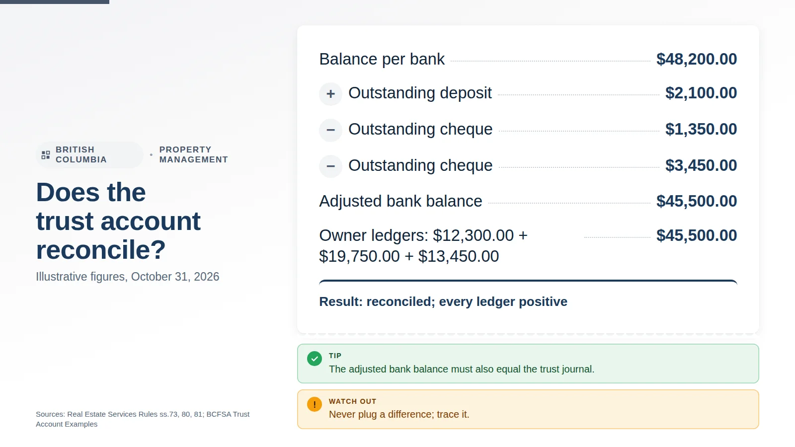 Infographic: does the trust account reconcile? Adjusted bank balance compared with the total of the owner ledgers