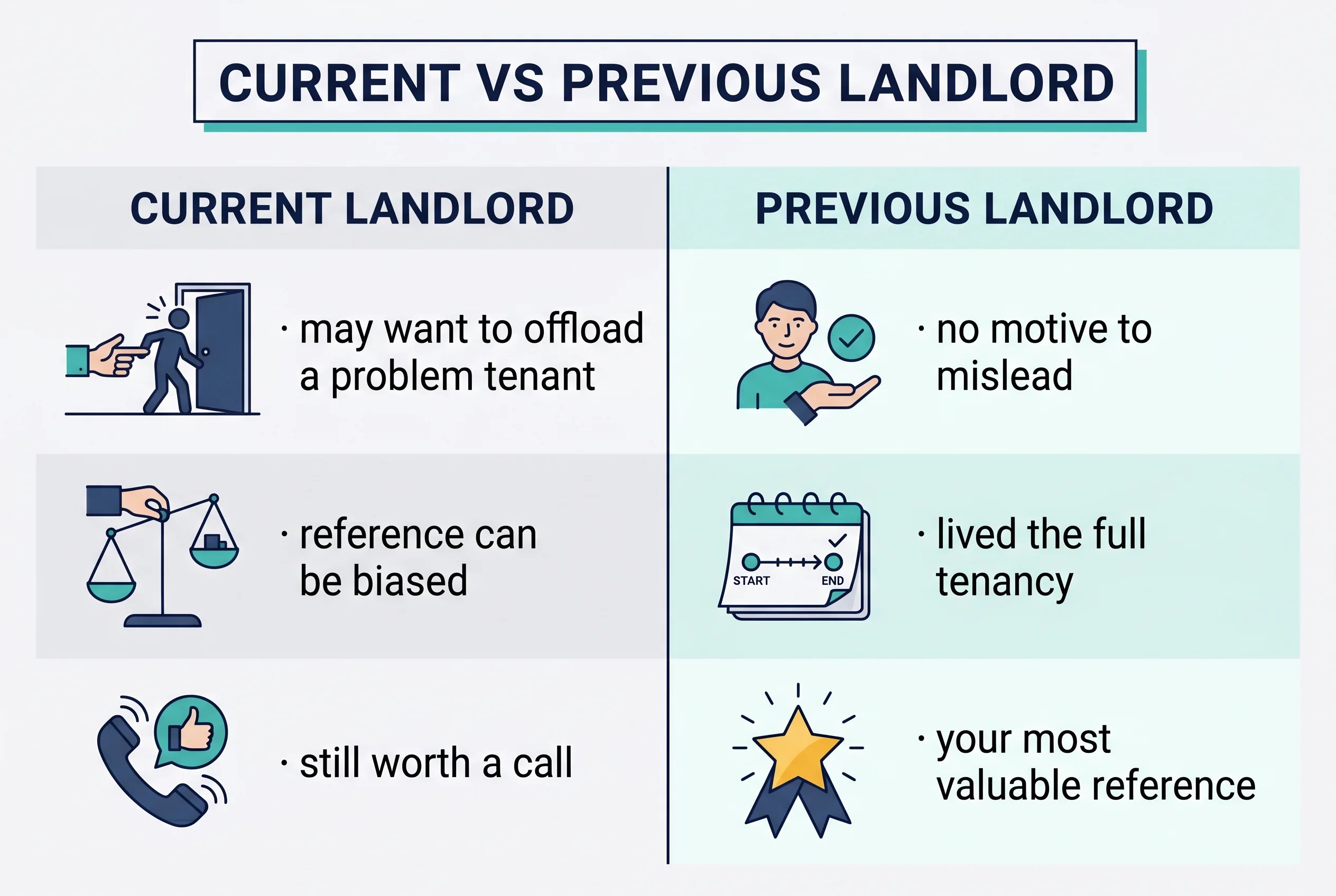 Current vs Previous Landlord comparison. Current landlord: may want to offload a problem tenant, reference can be biased, still worth a call. Previous landlord: no motive to mislead, lived the full tenancy, your most valuable reference.