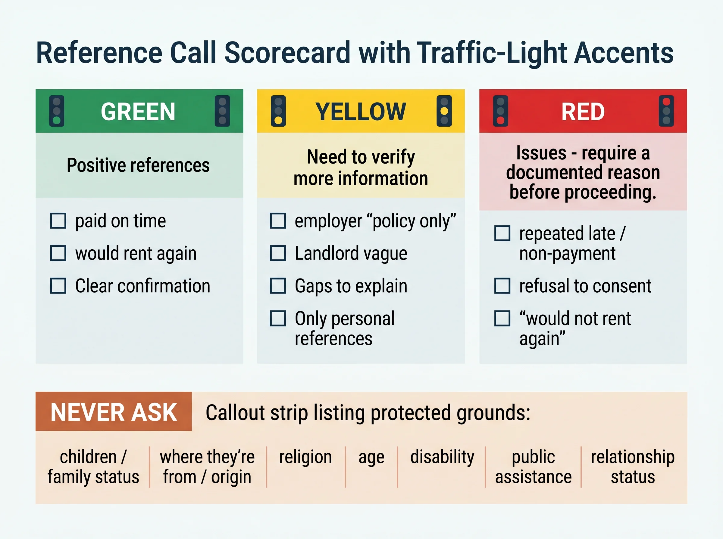 A Green/Yellow/Red scorecard for reference calls, plus a 'Never Ask' callout listing protected grounds: children or family status, where they're from, religion, age, disability, public assistance, and relationship status.