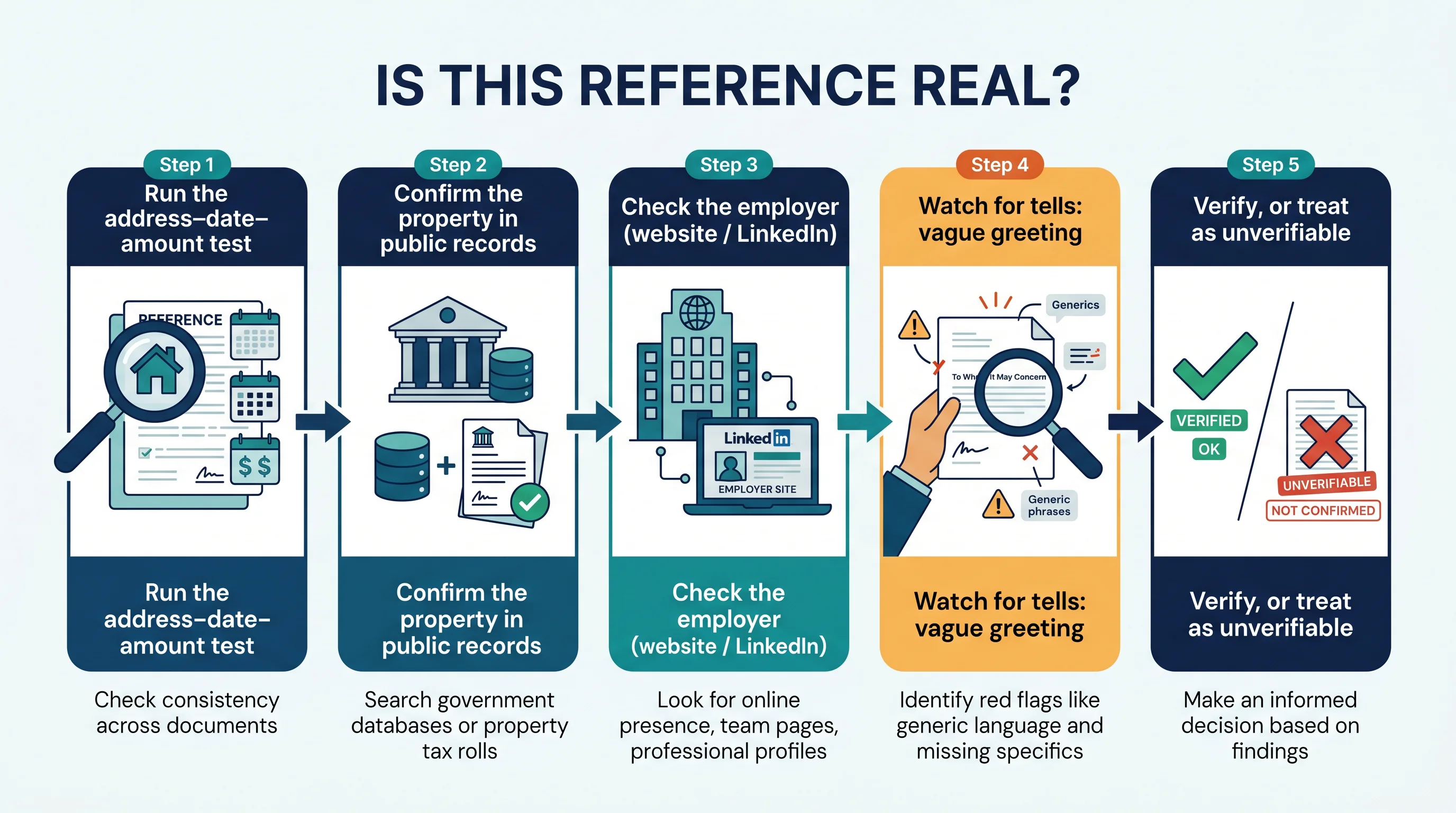 An 'Is This Reference Real?' verification flow: run the address-date-amount test, confirm the property in public records, check the employer via website or LinkedIn, watch for tells like a vague greeting or no online trace, then verify or treat as unverifiable.
