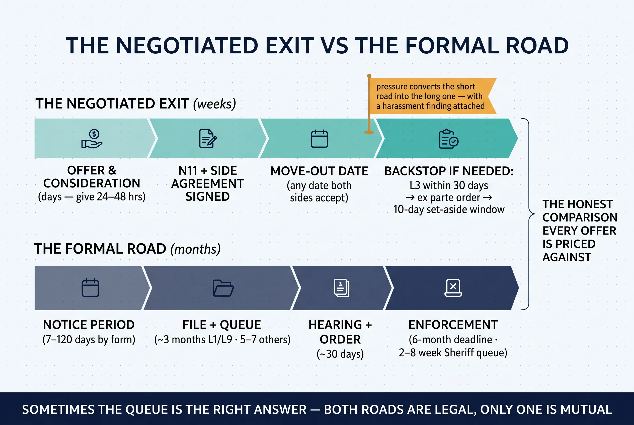 The negotiated exit in weeks versus the formal road in months — the honest comparison every offer is priced against