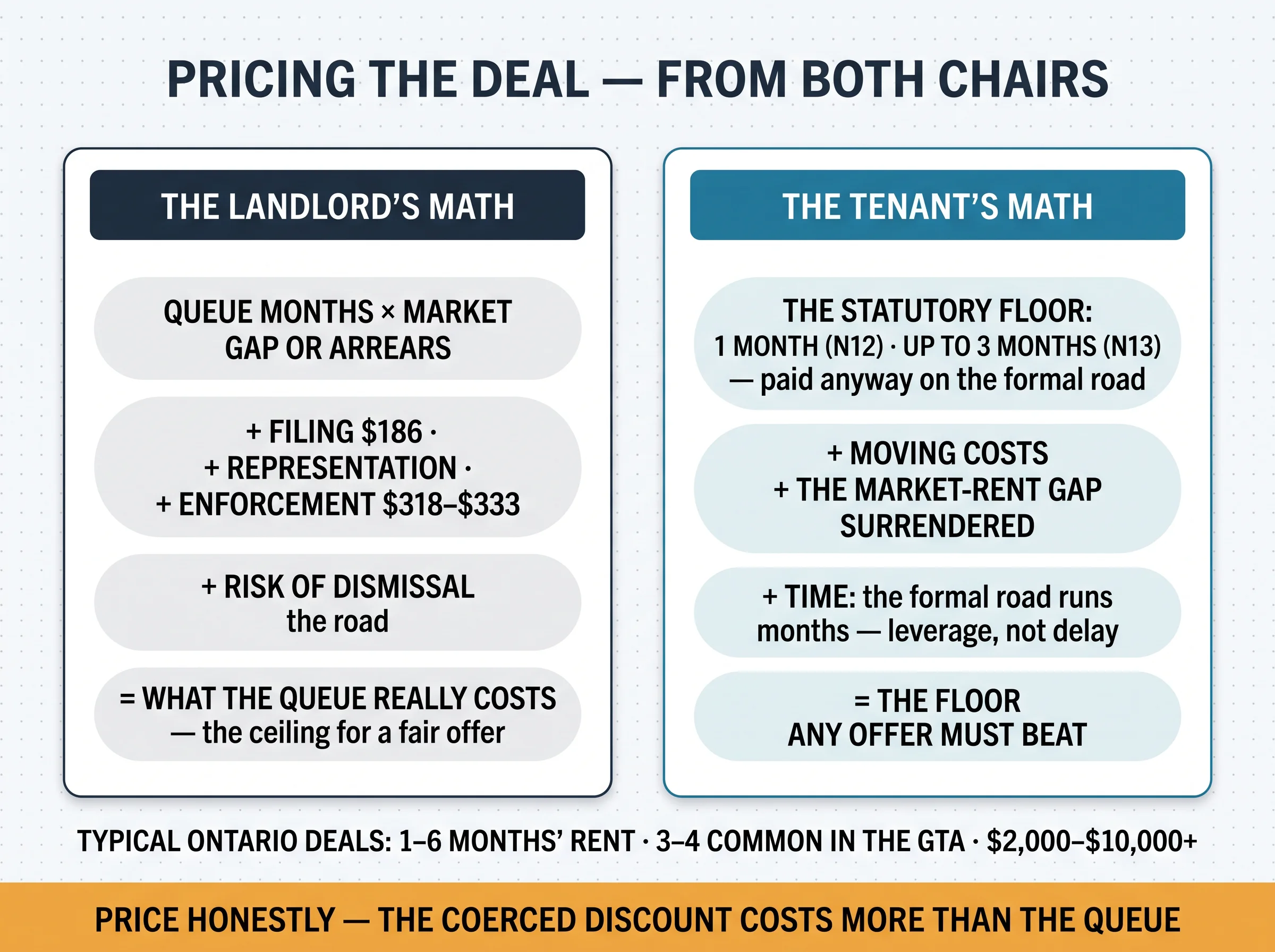 Pricing the deal from both chairs: the landlord's queue-cost ceiling versus the tenant's statutory floor, with typical Ontario deal ranges between