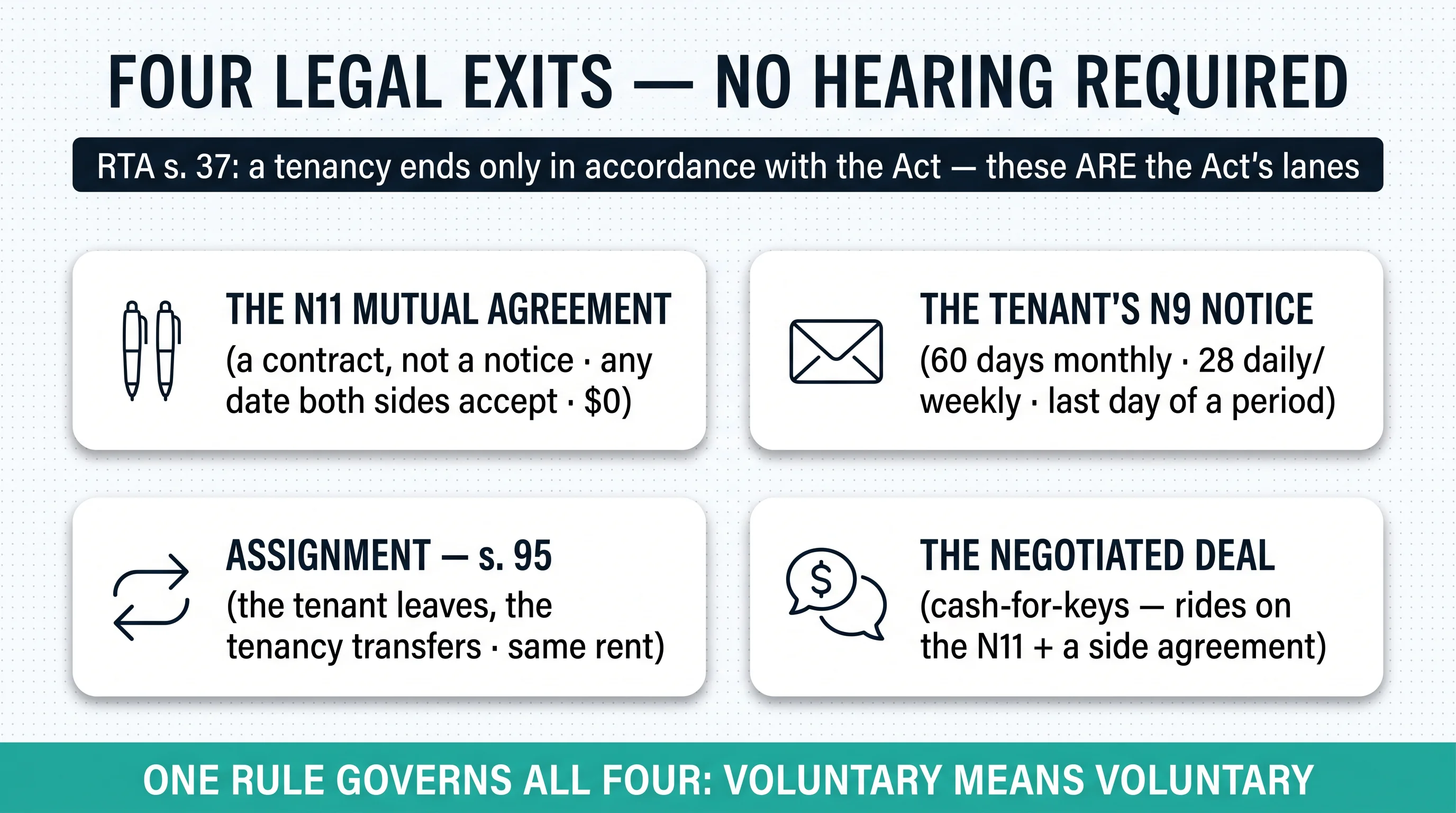 Four legal exits, no hearing required: the N11 mutual agreement, the tenant's N9 notice, assignment under s. 95, and the negotiated cash-for-keys deal