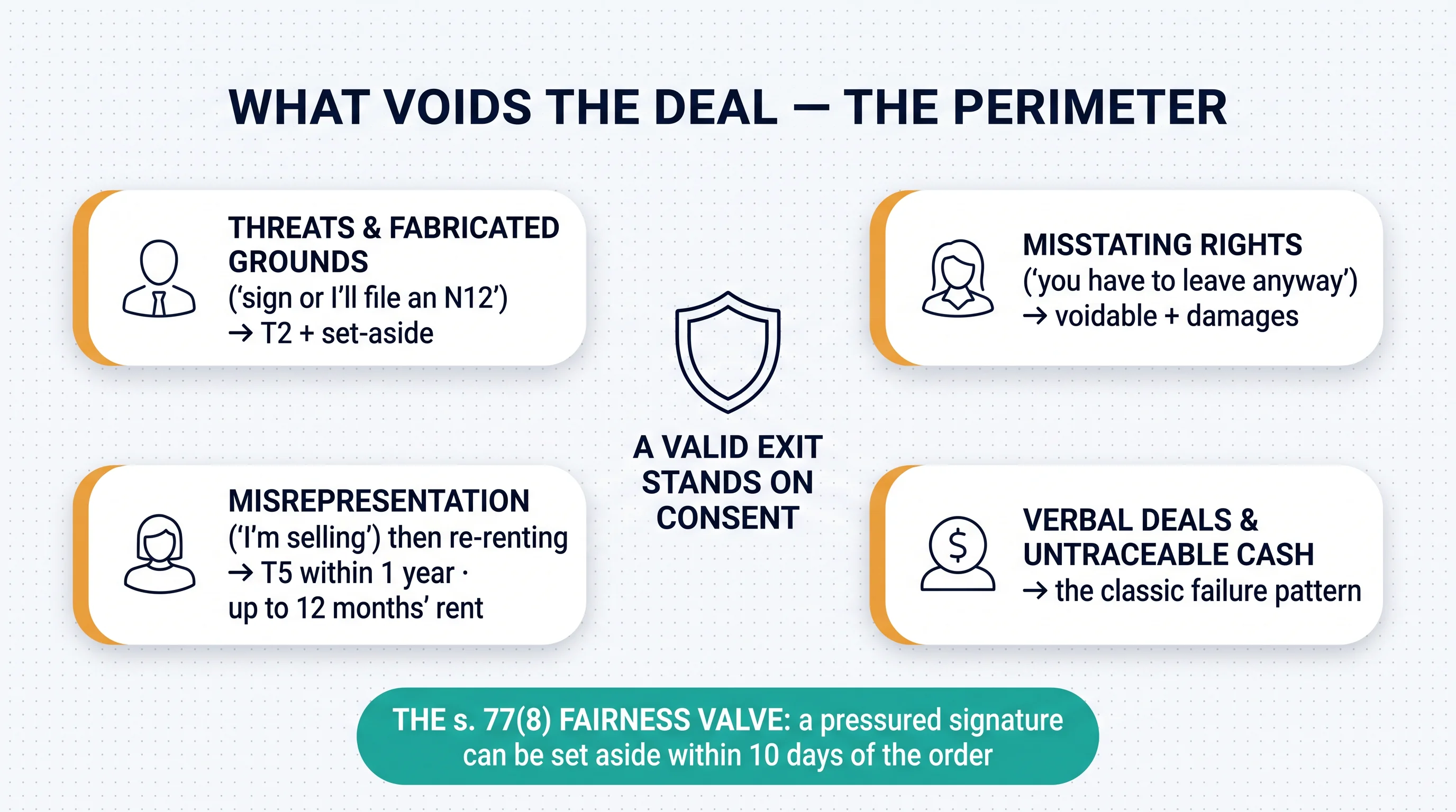 What voids the deal: threats, misstated rights, misrepresentation, and untraceable cash — a valid exit stands on consent