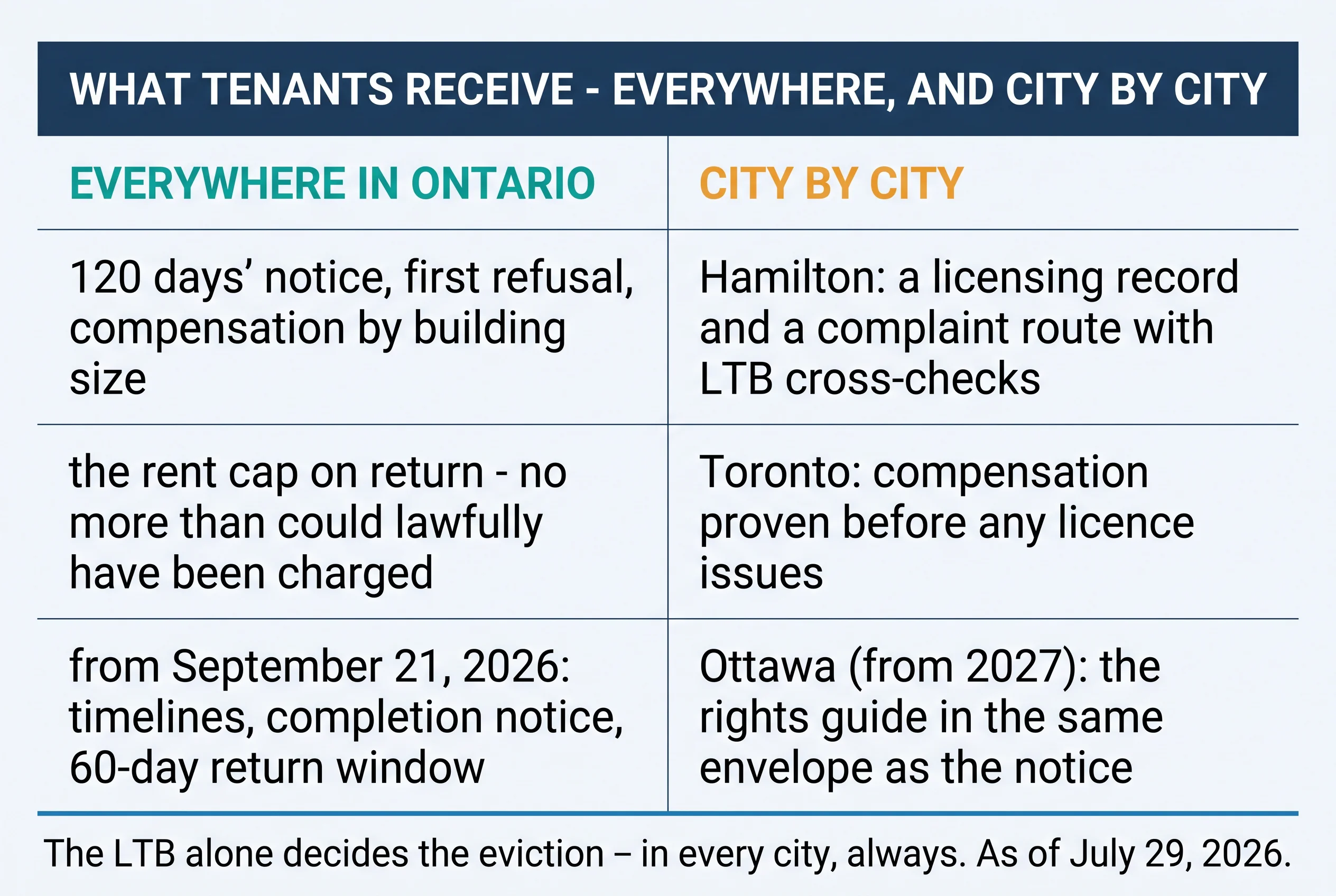 What tenants receive — everywhere, and city by city. Everywhere in Ontario: 120 days' notice, first refusal, compensation by building size; the rent cap on return; from September 21, 2026, timelines, completion notice, and the 60-day return window. City by city: Hamilton, a licensing record and a complaint route with LTB cross-checks; Toronto, compensation proven before any licence issues; Ottawa from 2027, the rights guide in the same envelope as the notice. The LTB alone decides the eviction — in every city, always