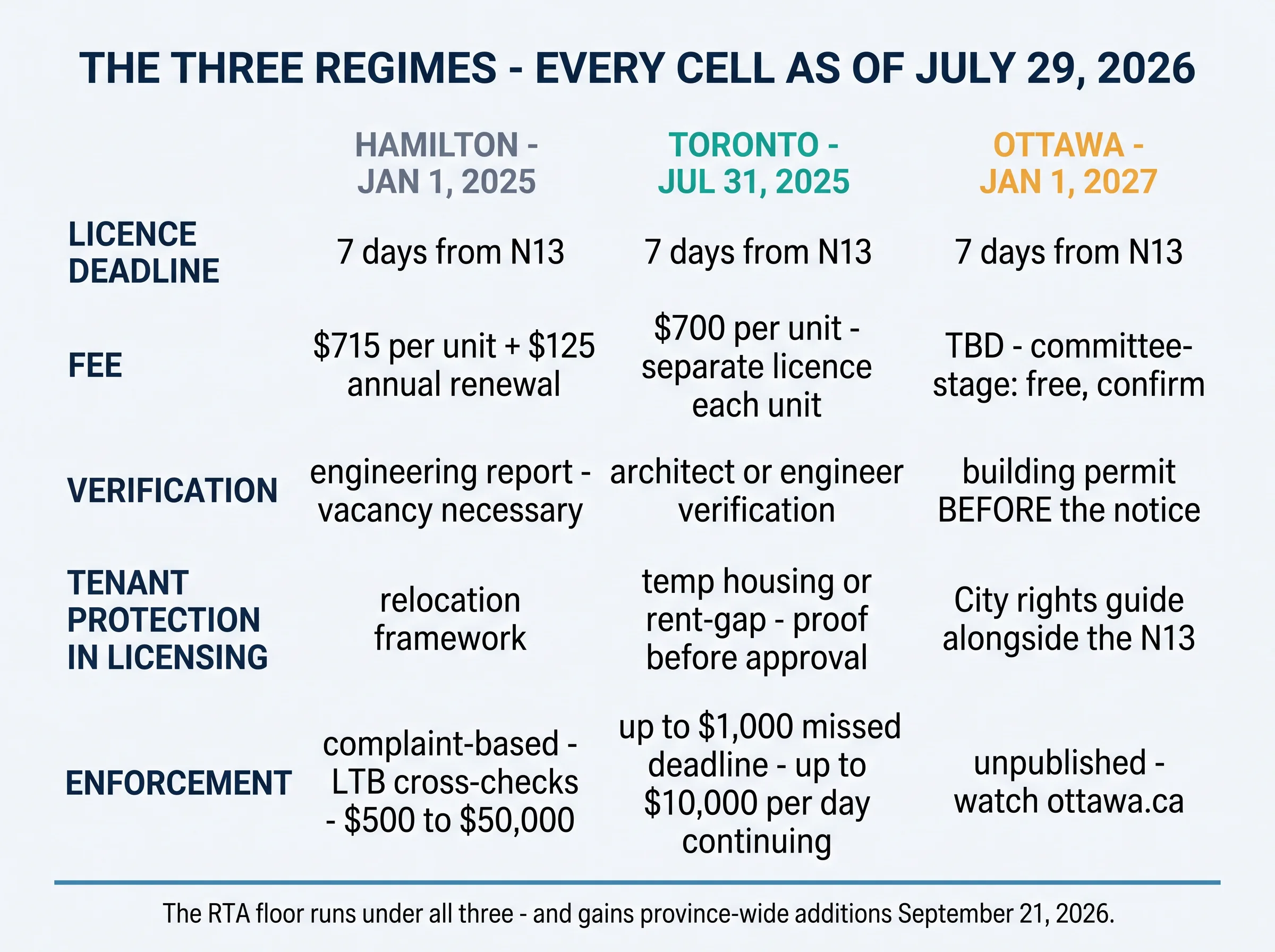 The three regimes, every cell as of July 29, 2026. Licence deadline: 7 days from the N13 in all three cities. Fee: Hamilton $715 per unit plus $125 annual renewal; Toronto $700 per unit with a separate licence each unit; Ottawa TBD, committee-stage free, confirm. Verification: Hamilton engineering report proving vacancy necessary; Toronto architect or engineer verification; Ottawa building permit before the notice. Tenant protection in licensing: Hamilton relocation framework; Toronto temp housing or rent-gap with proof before approval; Ottawa City rights guide alongside the N13. Enforcement: Hamilton complaint-based with LTB cross-checks and fines $500 to $50,000; Toronto up to $1,000 missed deadline and up to $10,000 per day continuing; Ottawa unpublished, watch ottawa.ca. The RTA floor runs under all three and gains province-wide additions September 21, 2026