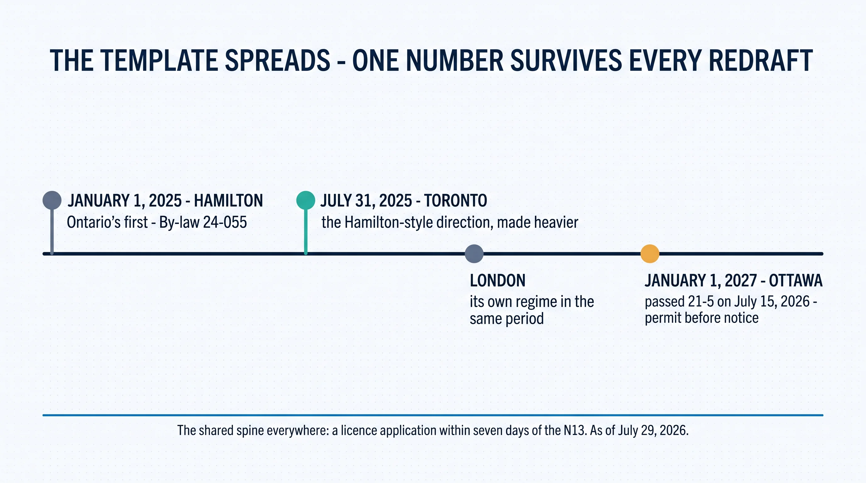 The template spreads — one number survives every redraft: January 1, 2025, Hamilton, Ontario's first, By-law 24-055; July 31, 2025, Toronto, the Hamilton-style direction made heavier; London with its own regime in the same period; January 1, 2027, Ottawa, passed 21–5 on July 15, 2026, permit before notice. The shared spine everywhere: a licence application within seven days of the N13