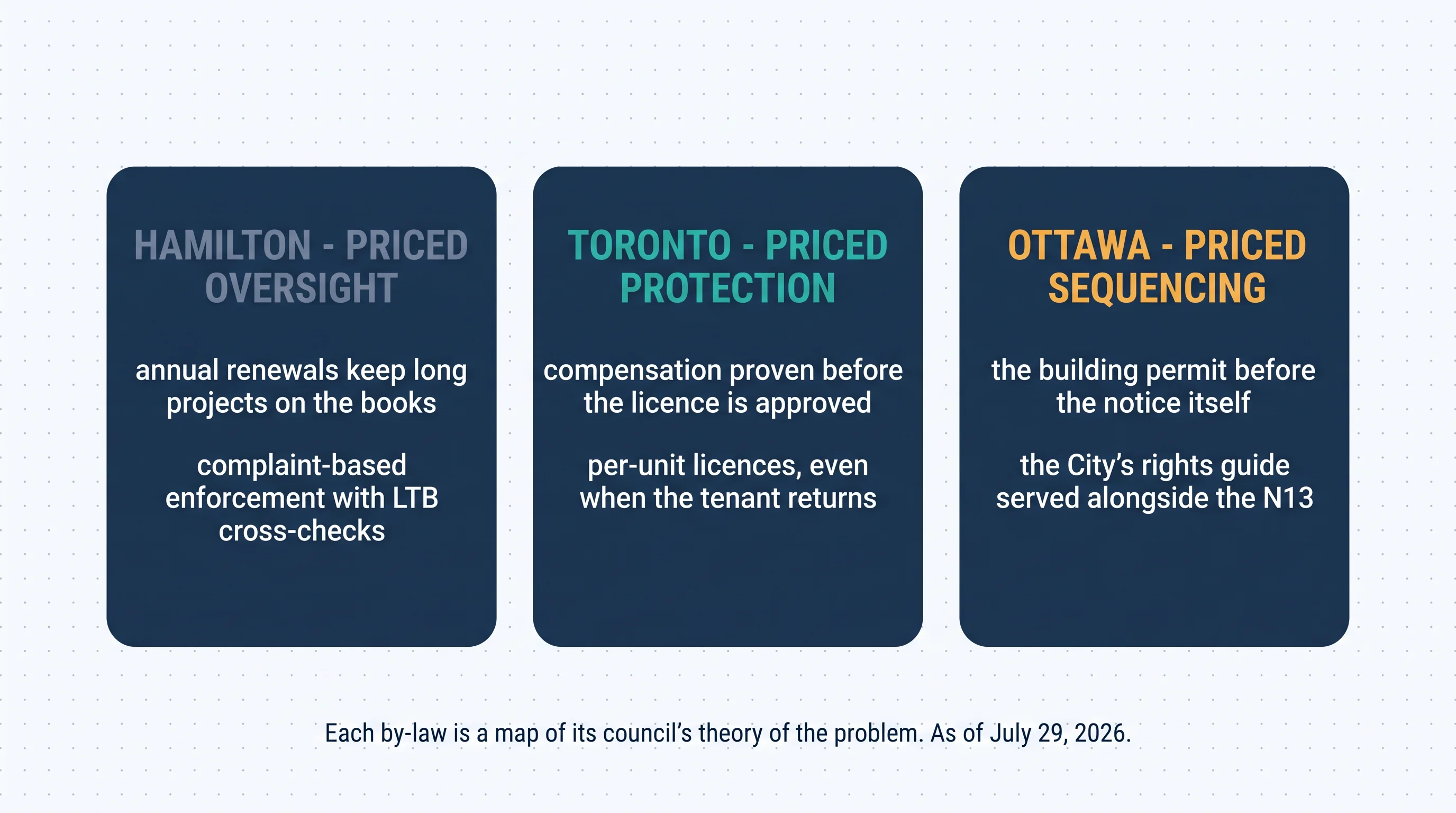 Hamilton priced oversight: annual renewals keep long projects on the books, complaint-based enforcement with LTB cross-checks. Toronto priced protection: compensation proven before the licence is approved, per-unit licences even when the tenant returns. Ottawa priced sequencing: the building permit before the notice itself, the City's rights guide served alongside the N13. Each by-law is a map of its council's theory of the problem